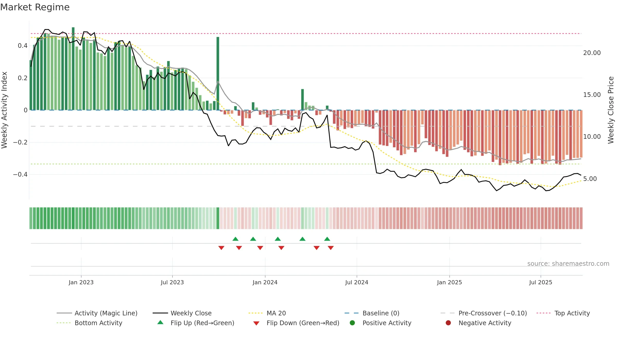 AVD weekly Market Snapshot chart, closing 2025-09-19.