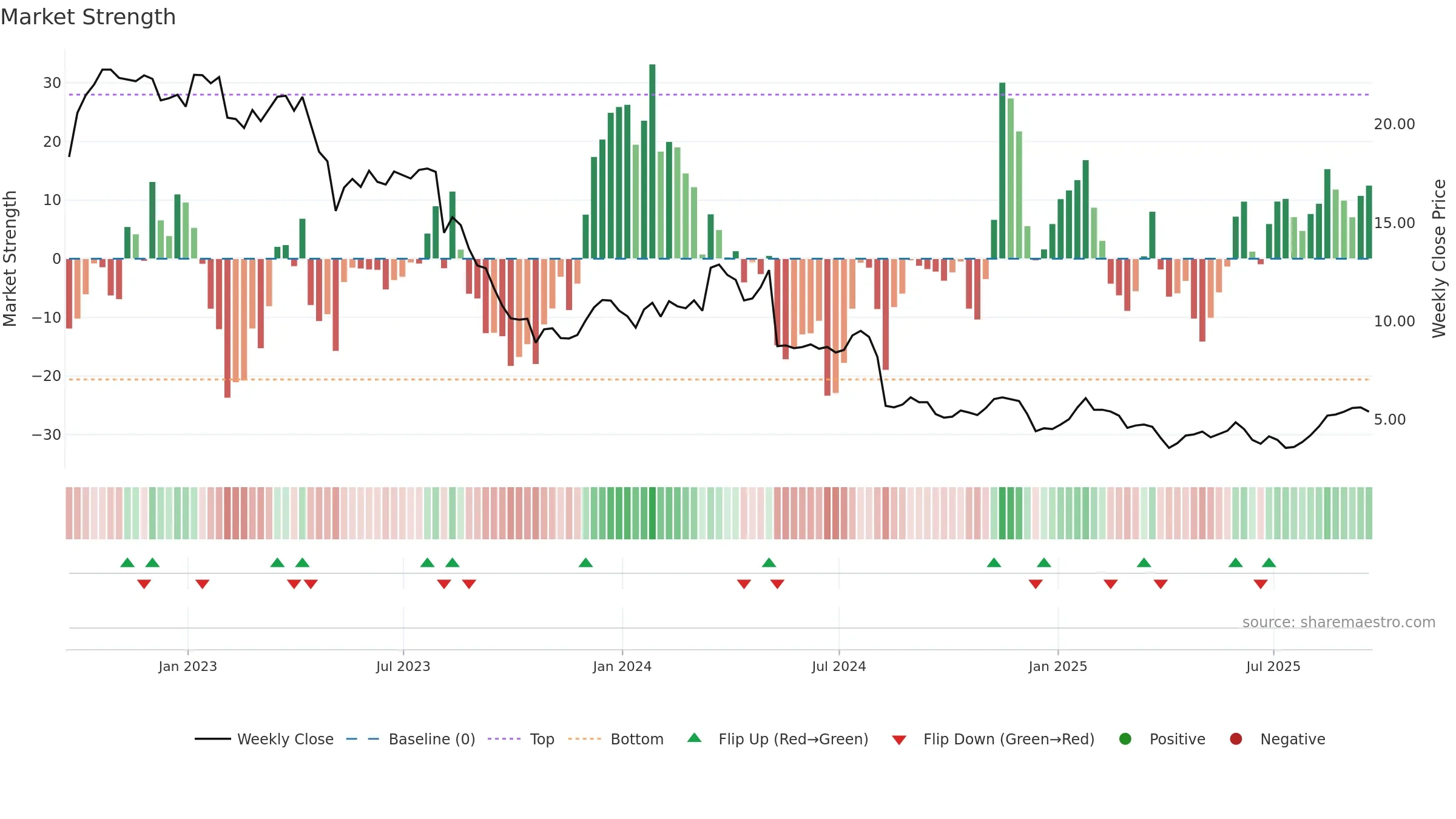 AVD weekly Market Strength chart, closing 2025-09-19.