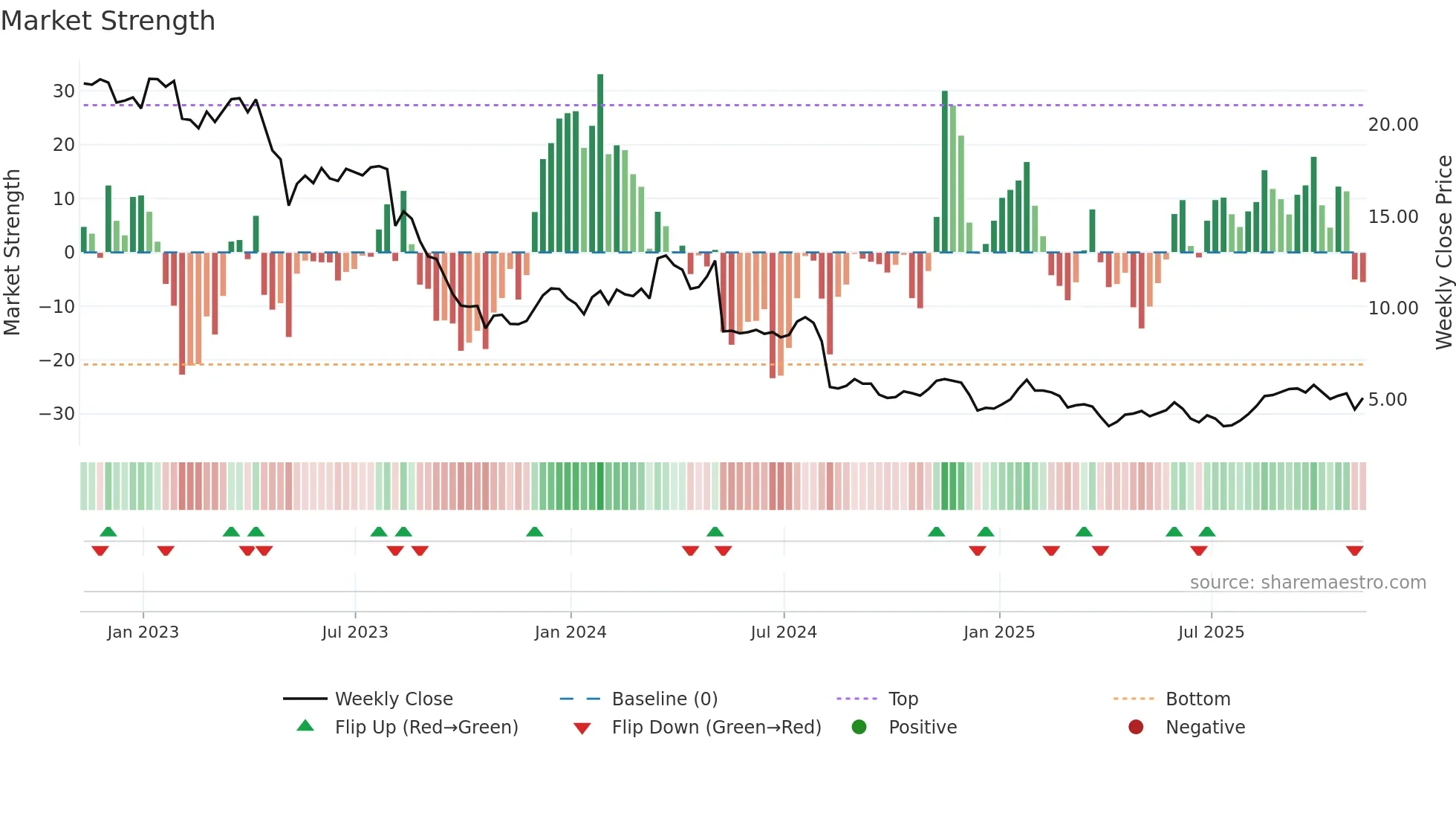 AVD weekly Market Strength chart