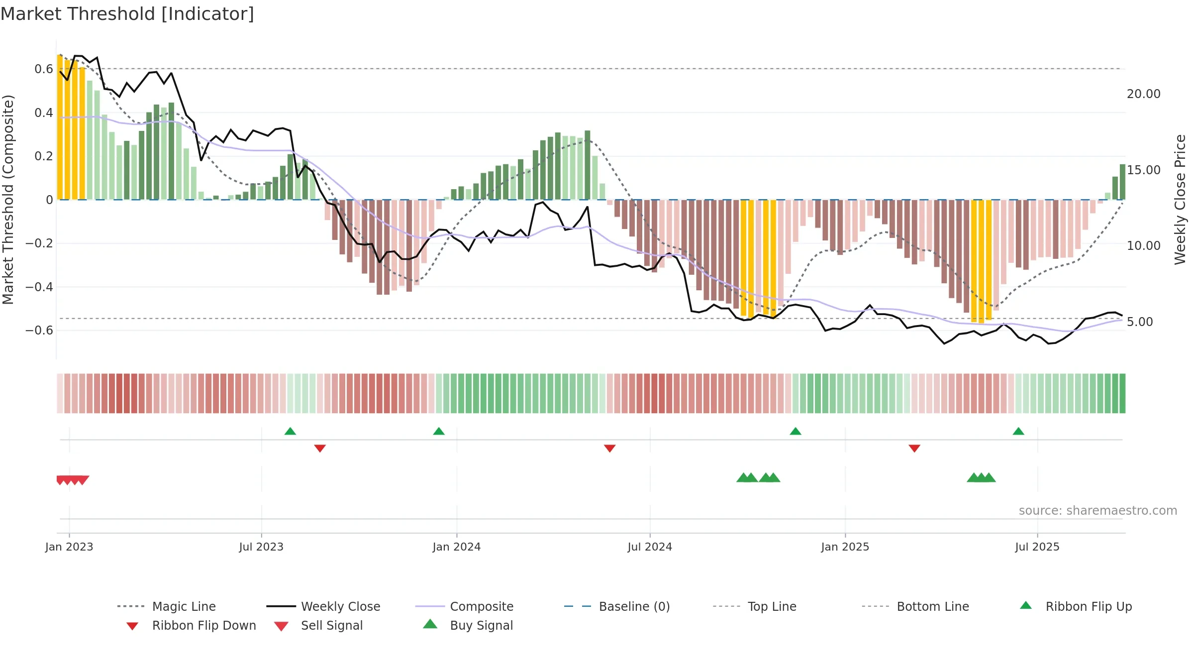 AVD weekly Market Threshold chart, closing 2025-09-19.