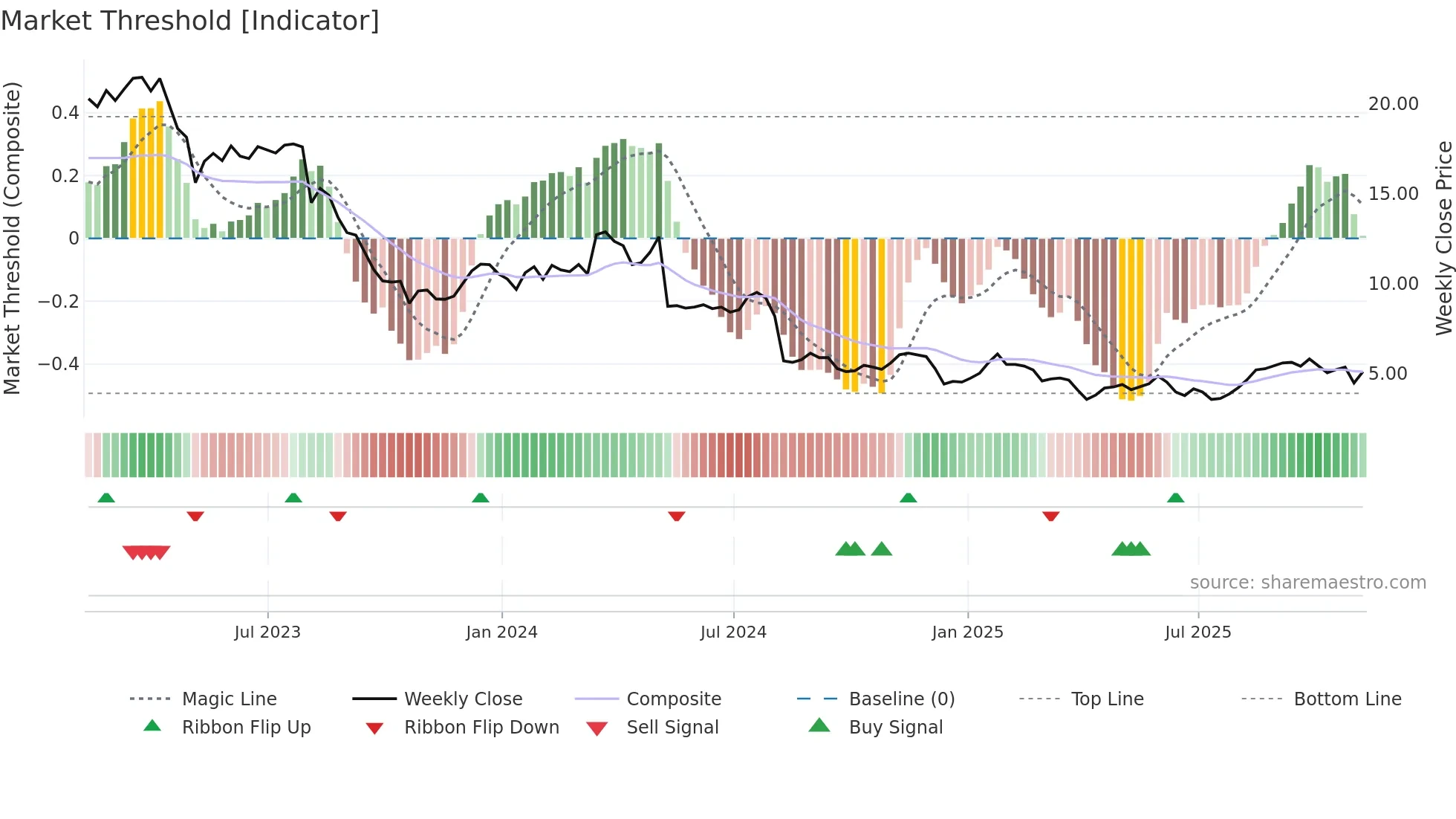 AVD weekly Market Threshold chart