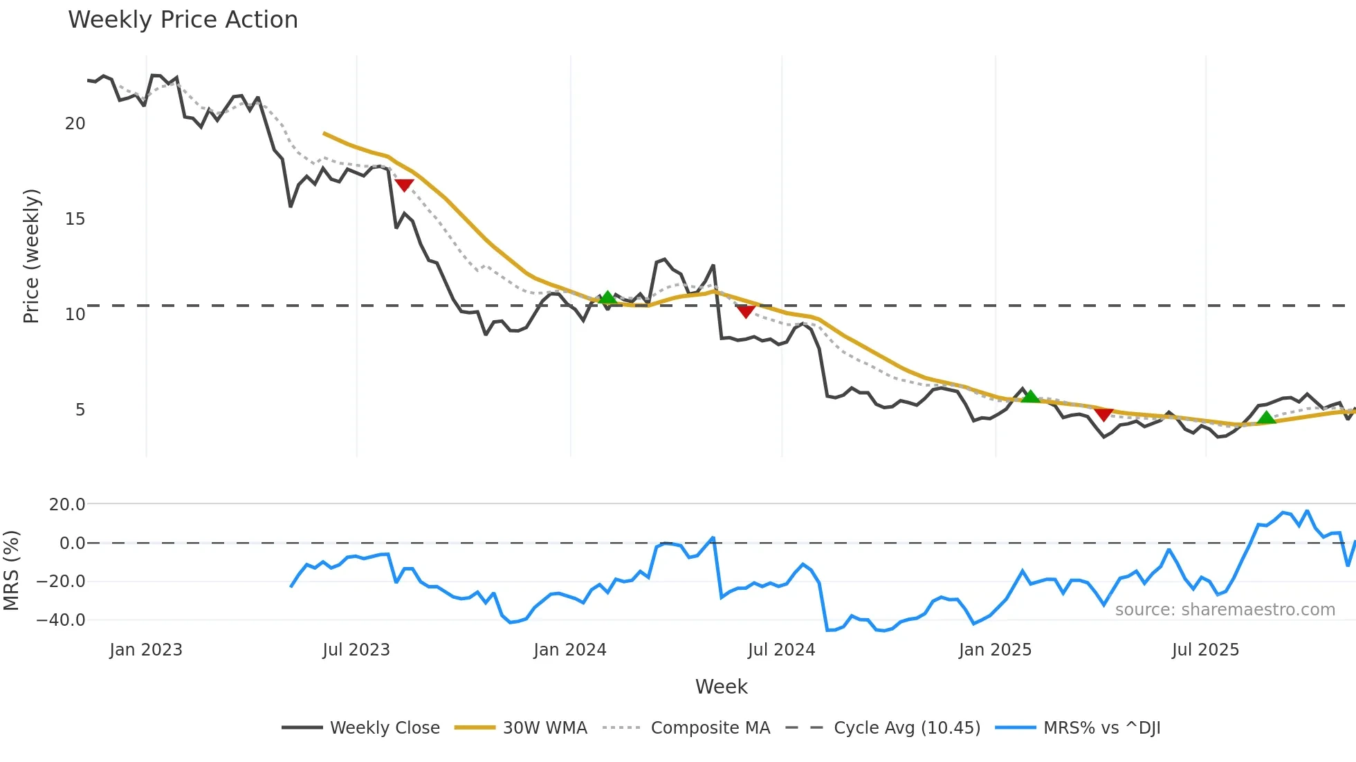AVD weekly Price Action chart, closing 2025-11-07
