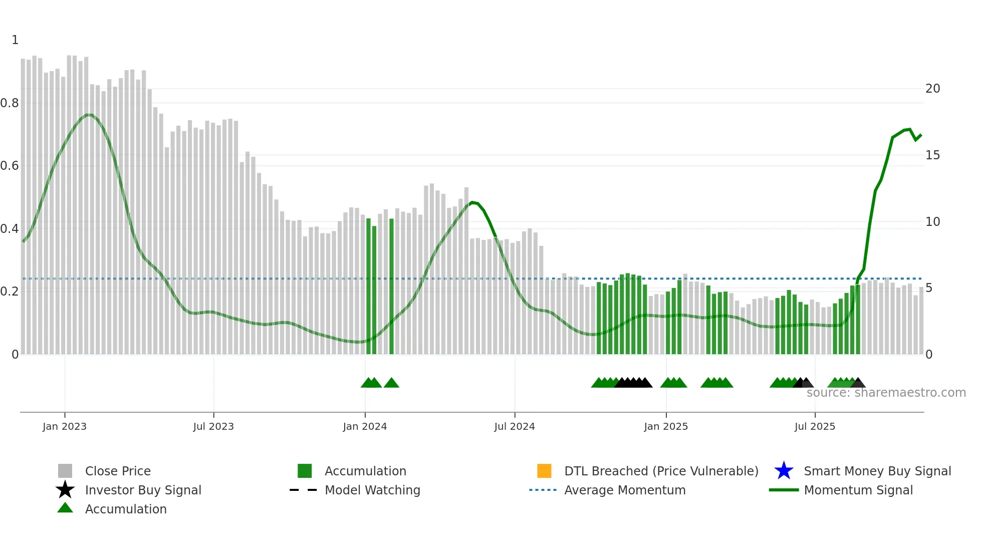 AVD weekly Smart Money chart