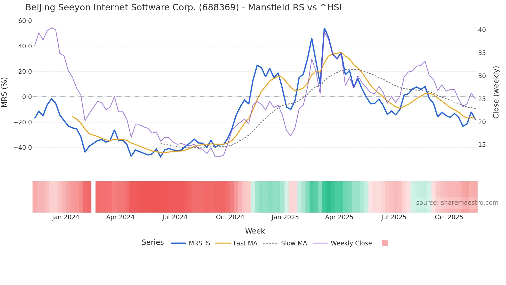 688369 Mansfield Relative Strength chart