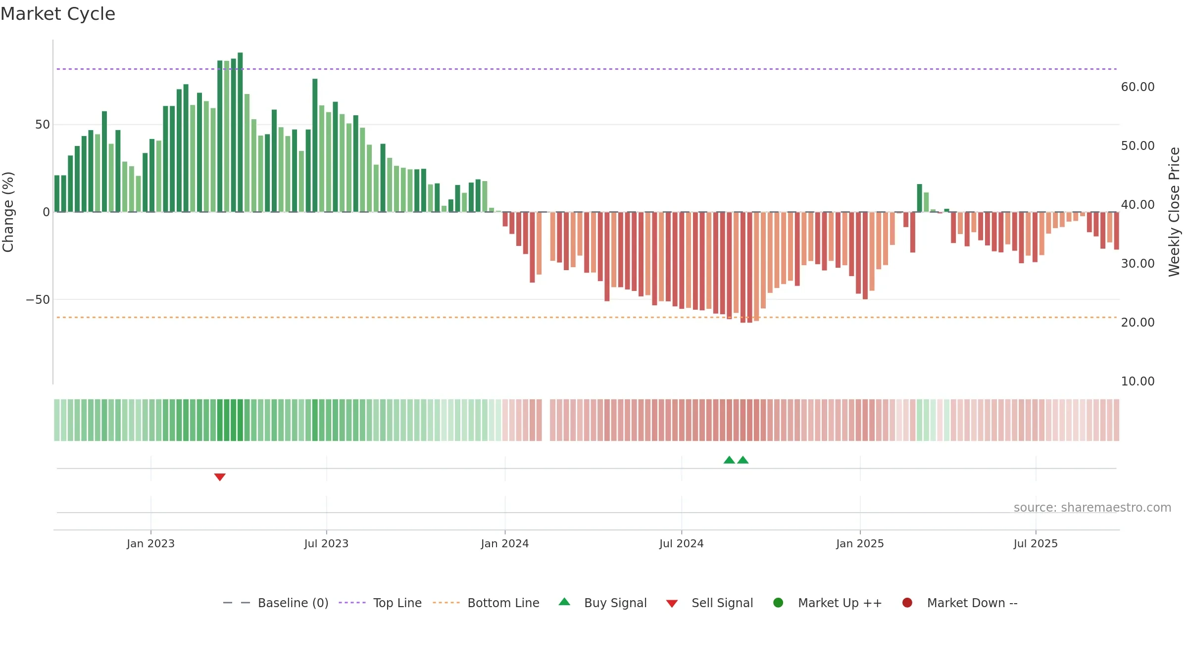 688369 weekly Market Cycle chart, closing 2025-09-22.