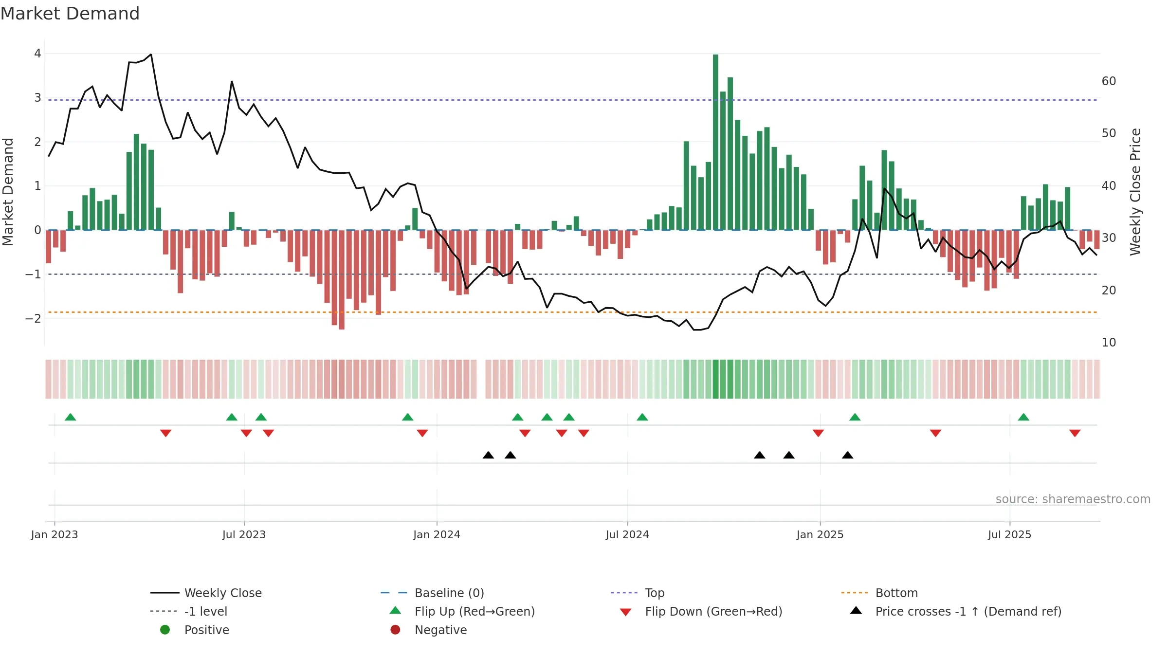 688369 weekly Market Demand chart, closing 2025-09-22.