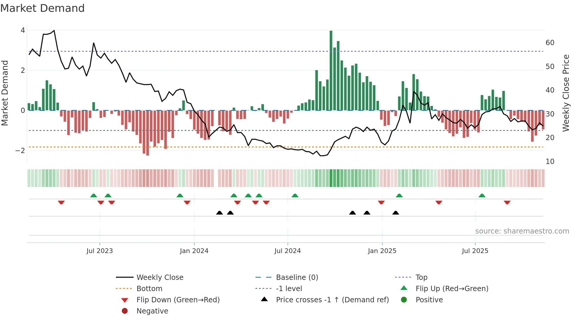 688369 weekly Market Demand chart