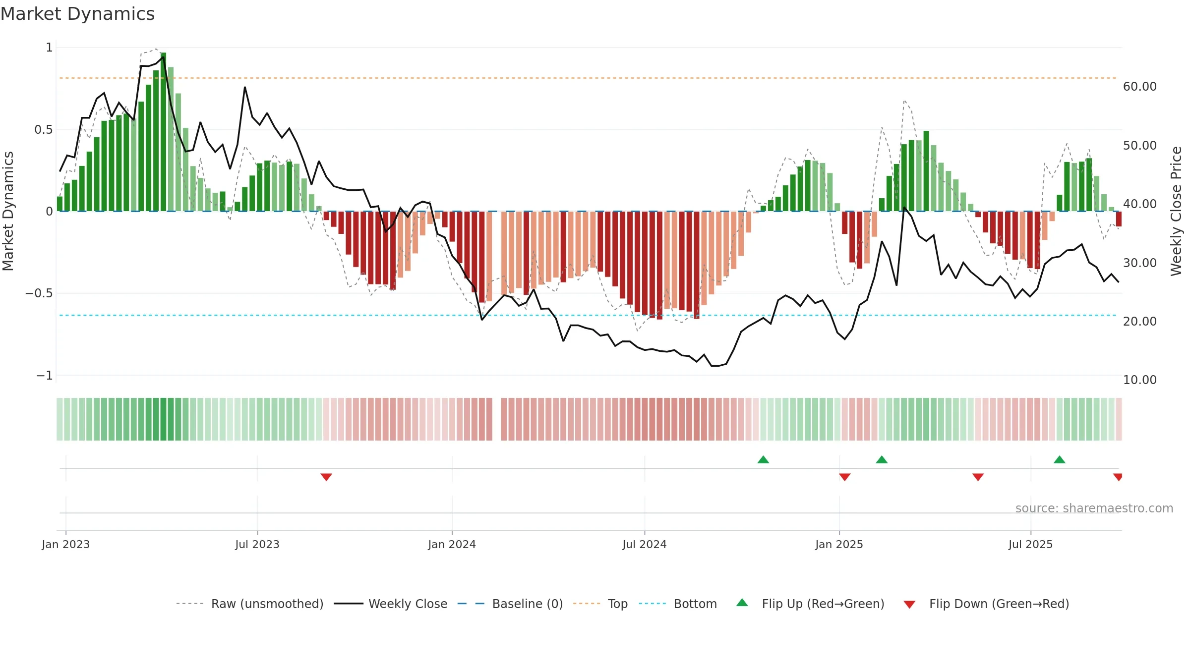 688369 weekly Market Dynamics chart, closing 2025-09-22.