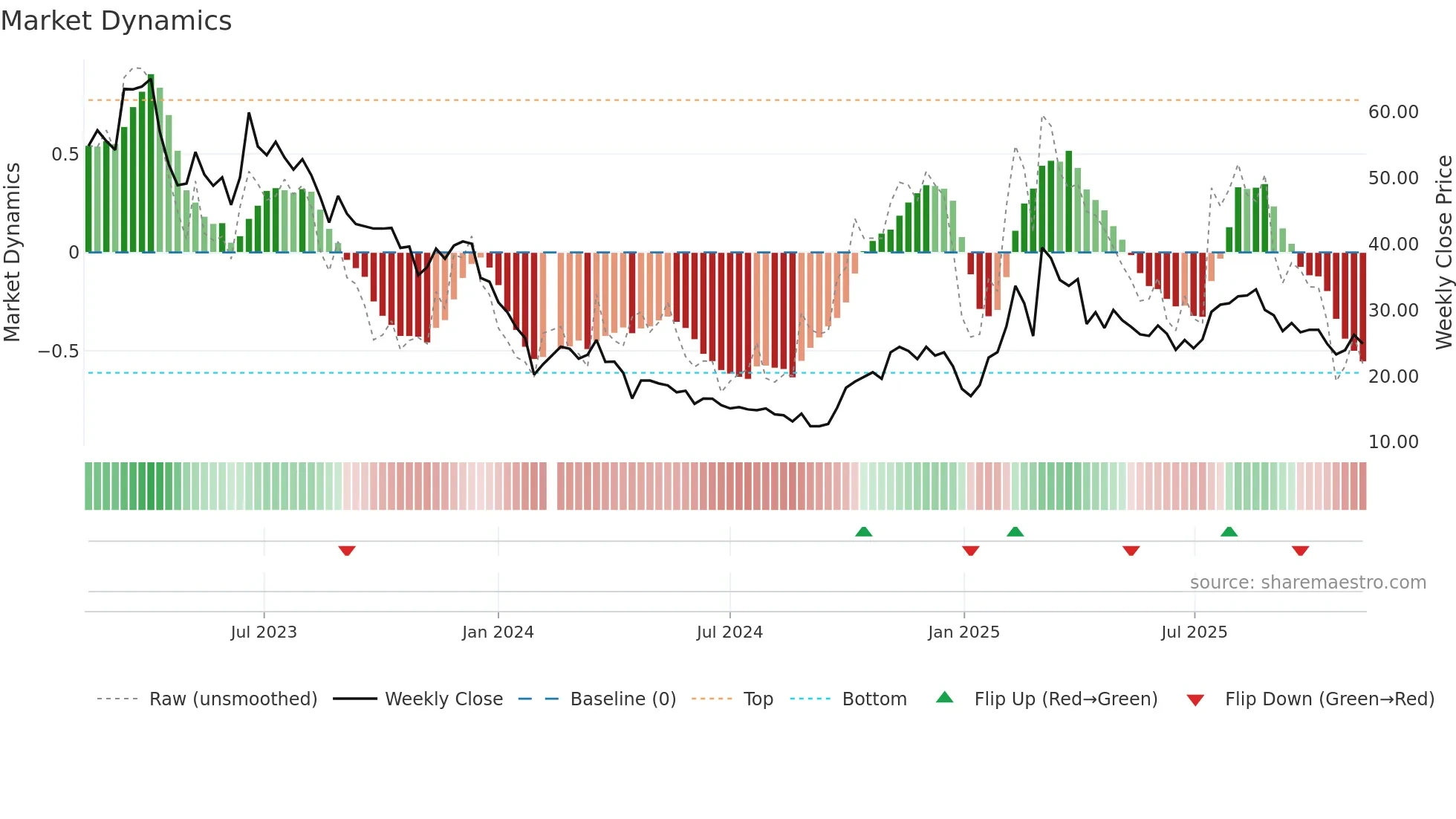 688369 weekly Market Dynamics chart