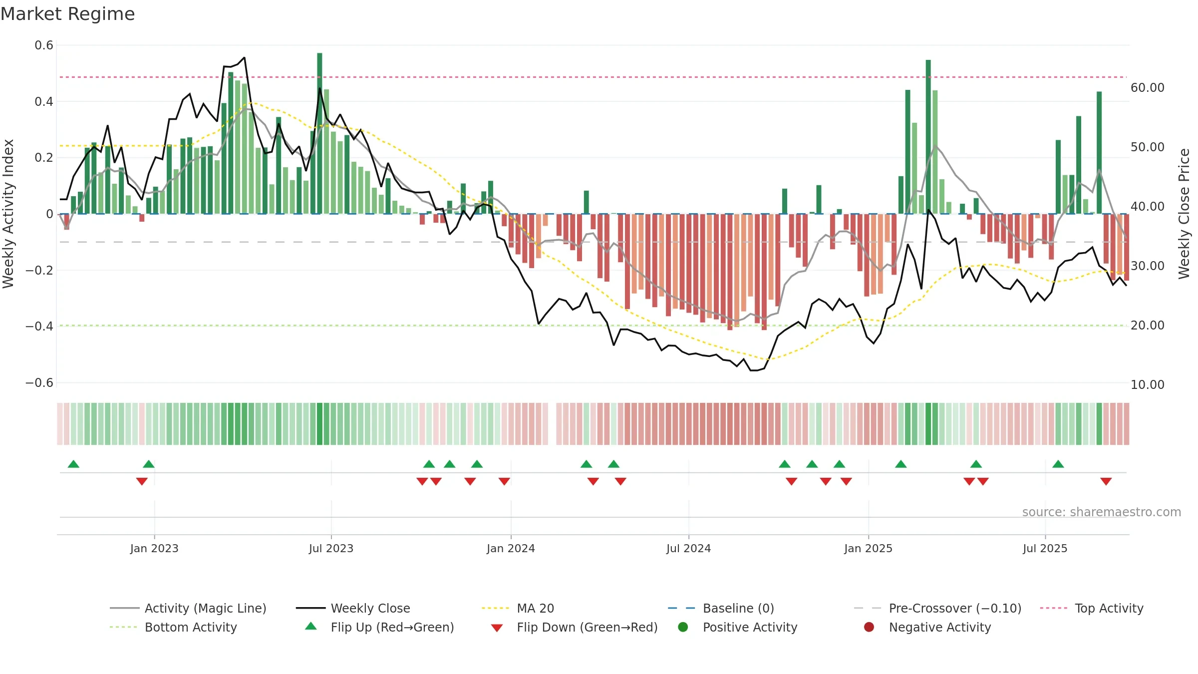 688369 weekly Market Snapshot chart, closing 2025-09-22.
