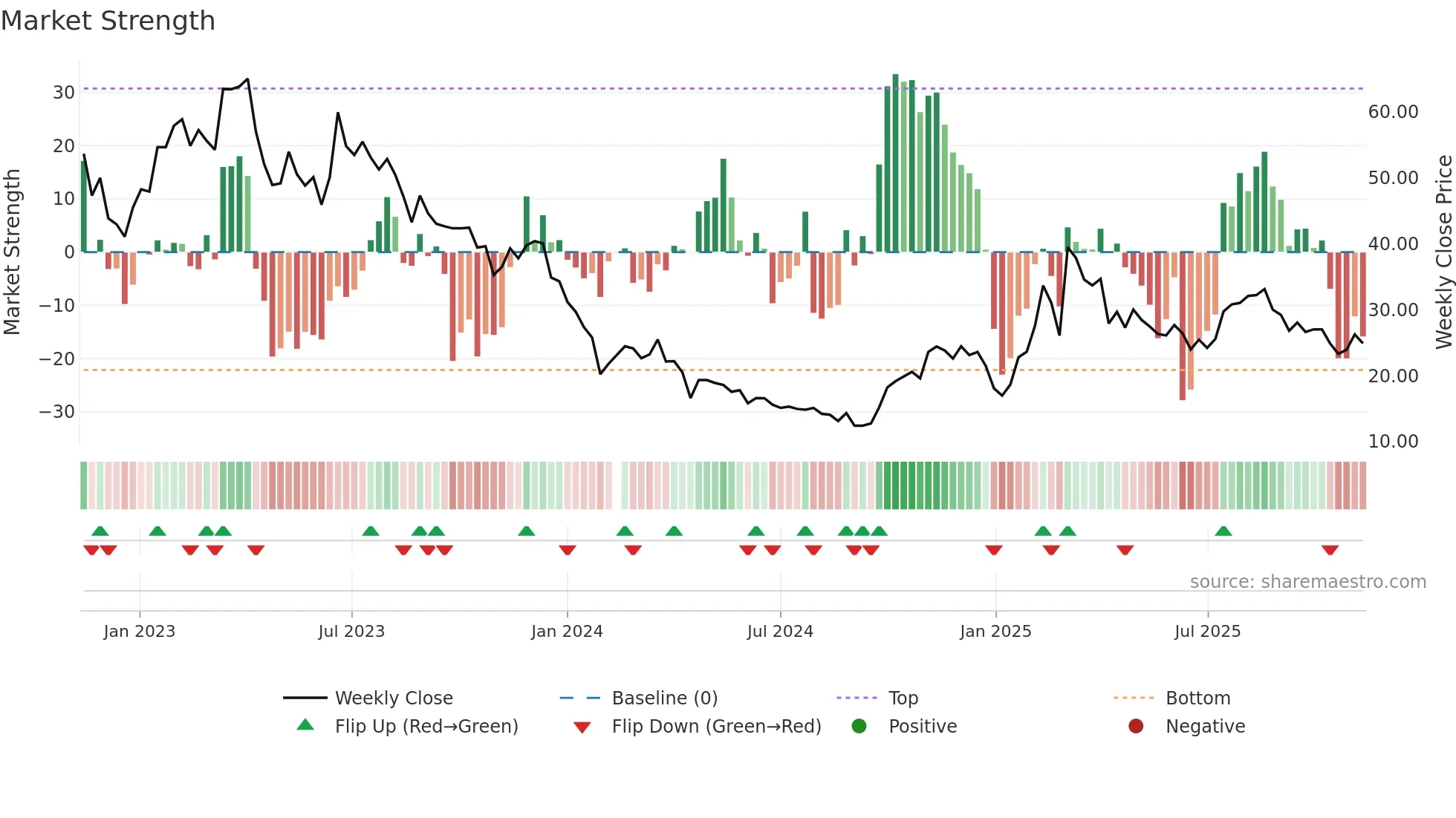 688369 weekly Market Strength chart