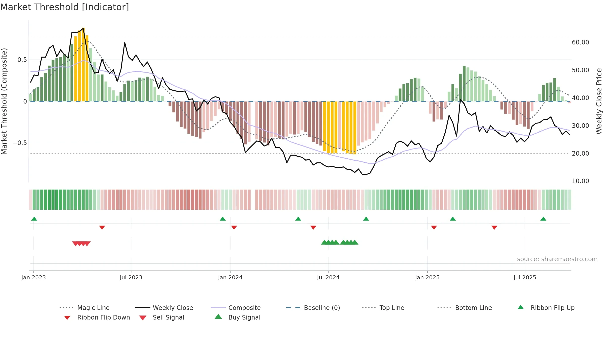 688369 weekly Market Threshold chart, closing 2025-09-22.