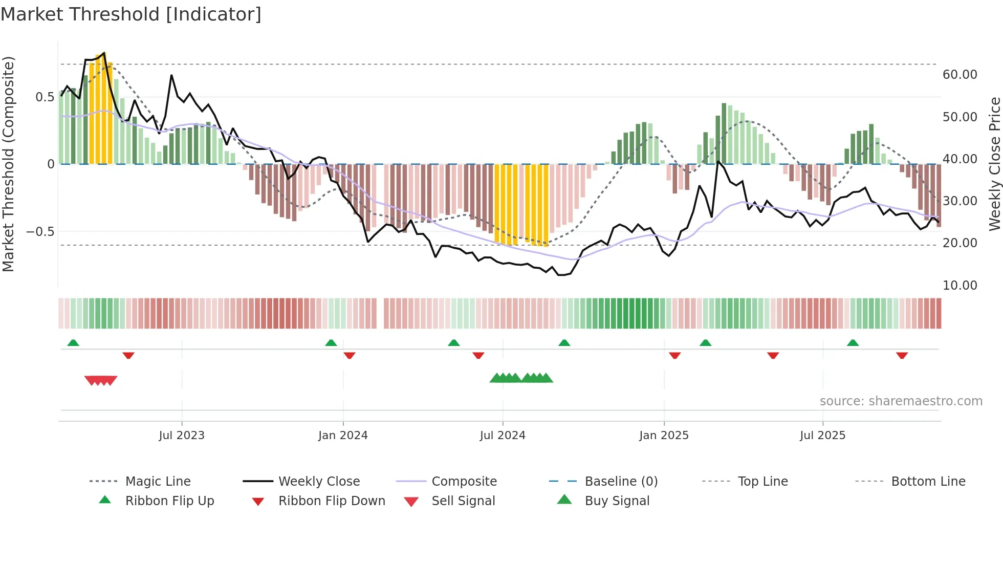 688369 weekly Market Threshold chart