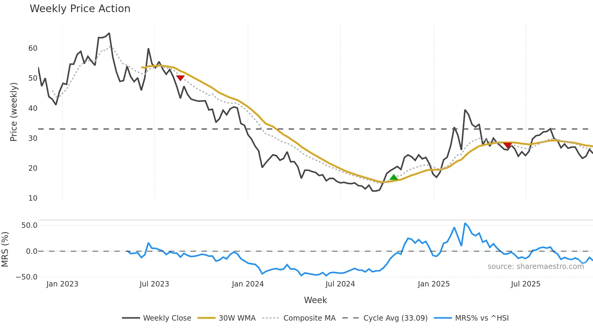 688369 weekly Price Action chart, closing 2025-11-10