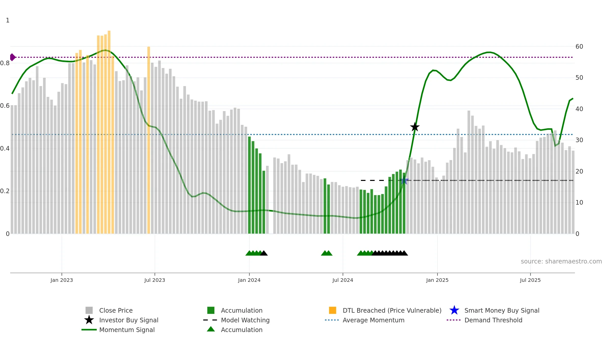 688369 weekly Smart Money chart, closing 2025-09-22.