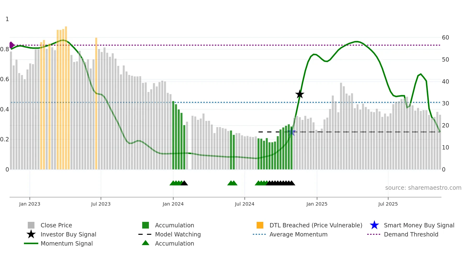 688369 weekly Smart Money chart