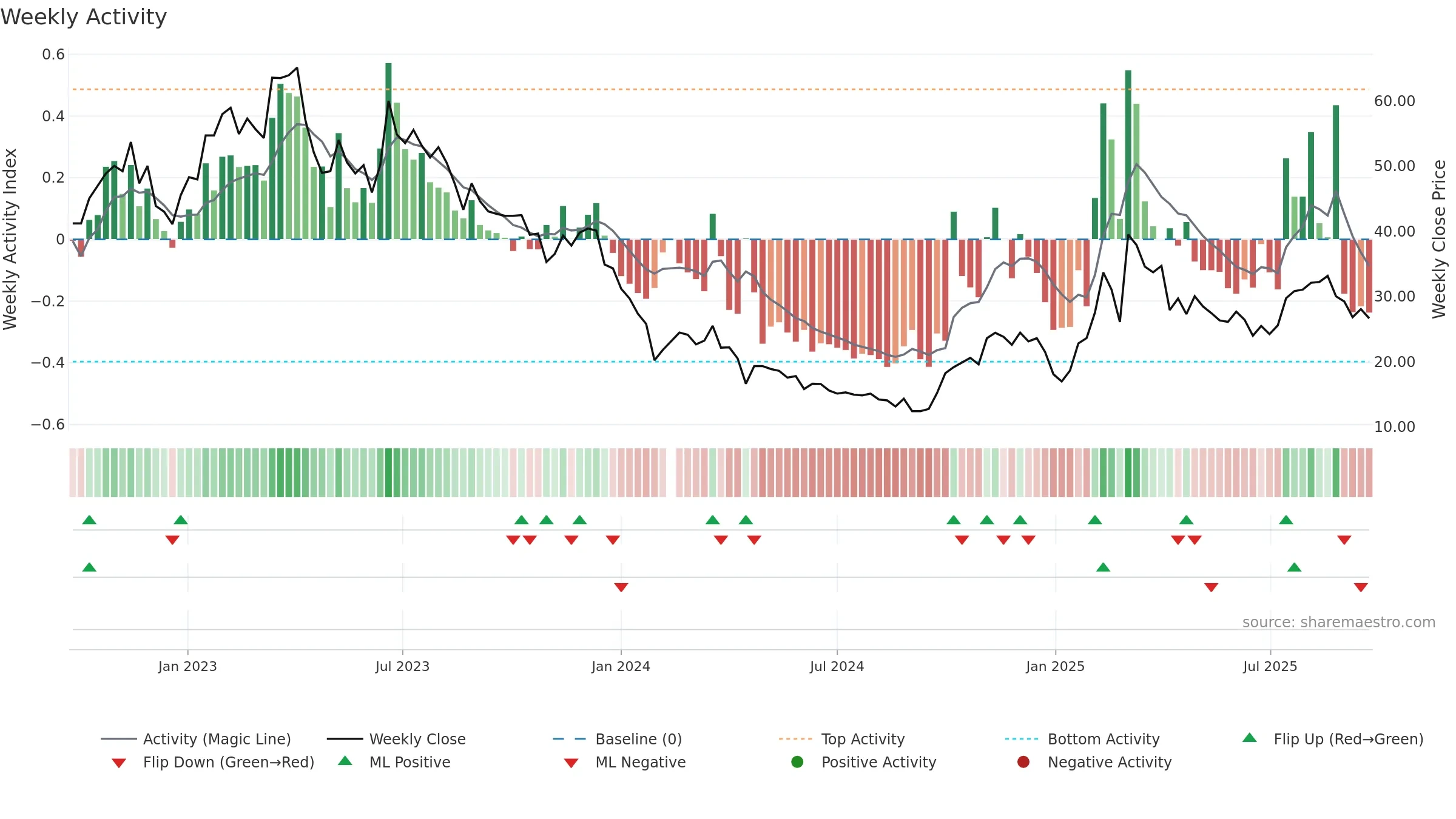 688369 weekly Activity chart, closing 2025-09-22.