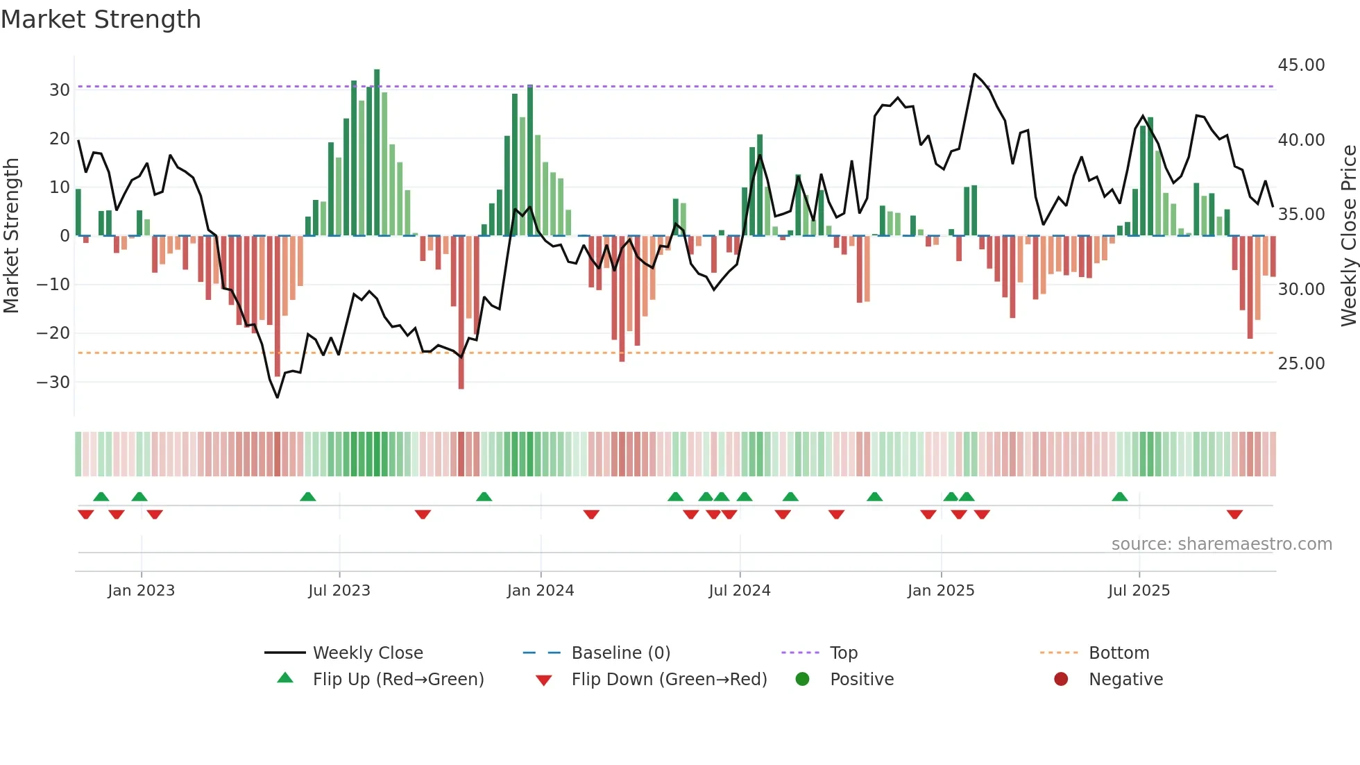 FRME weekly Market Strength chart