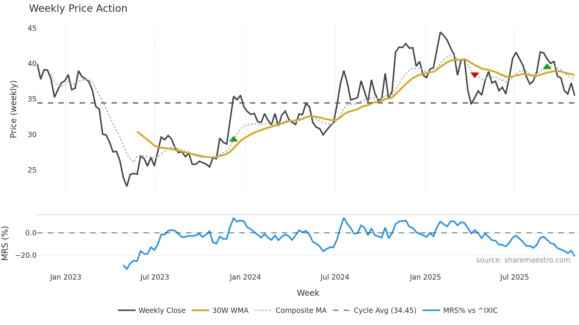 FRME weekly Price Action chart, closing 2025-10-31