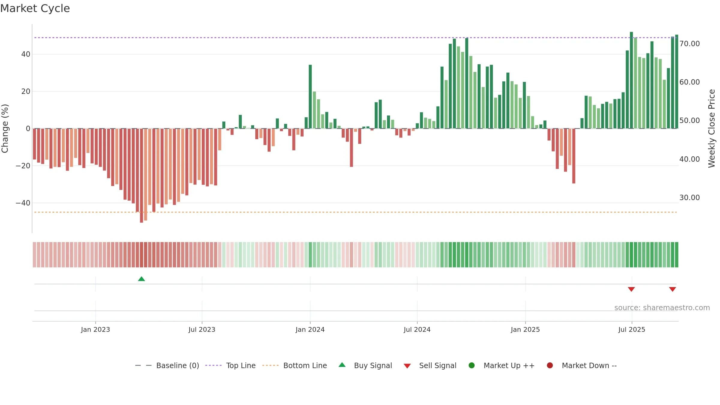 AAREYDRUGS weekly Market Cycle chart, closing 2025-09-15.