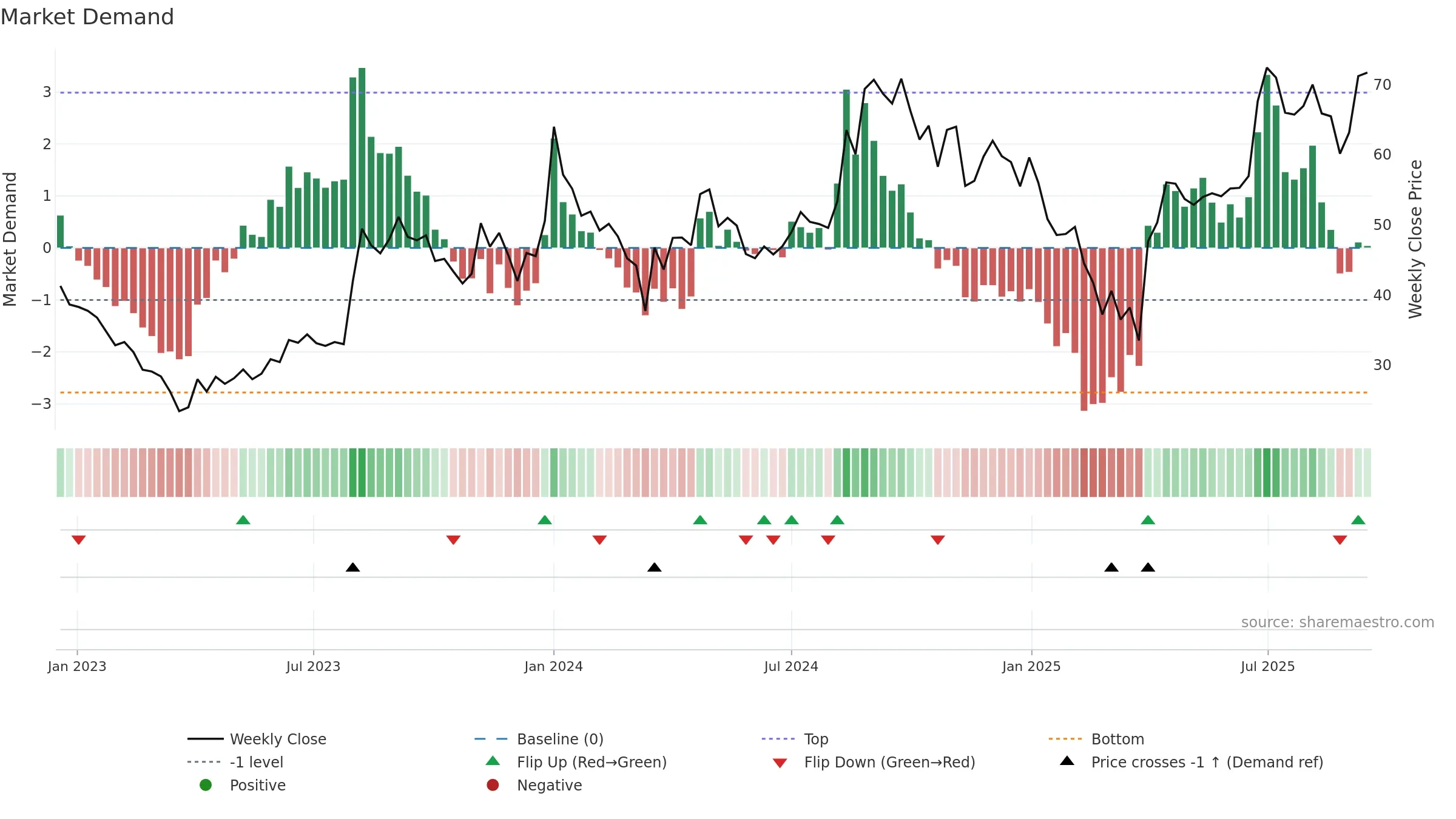 AAREYDRUGS weekly Market Demand chart, closing 2025-09-15.