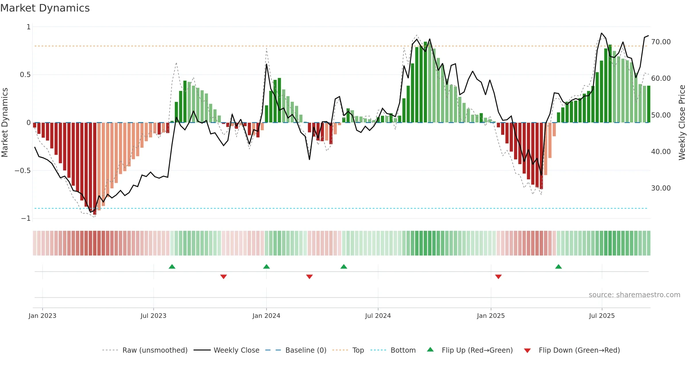 AAREYDRUGS weekly Market Dynamics chart, closing 2025-09-15.