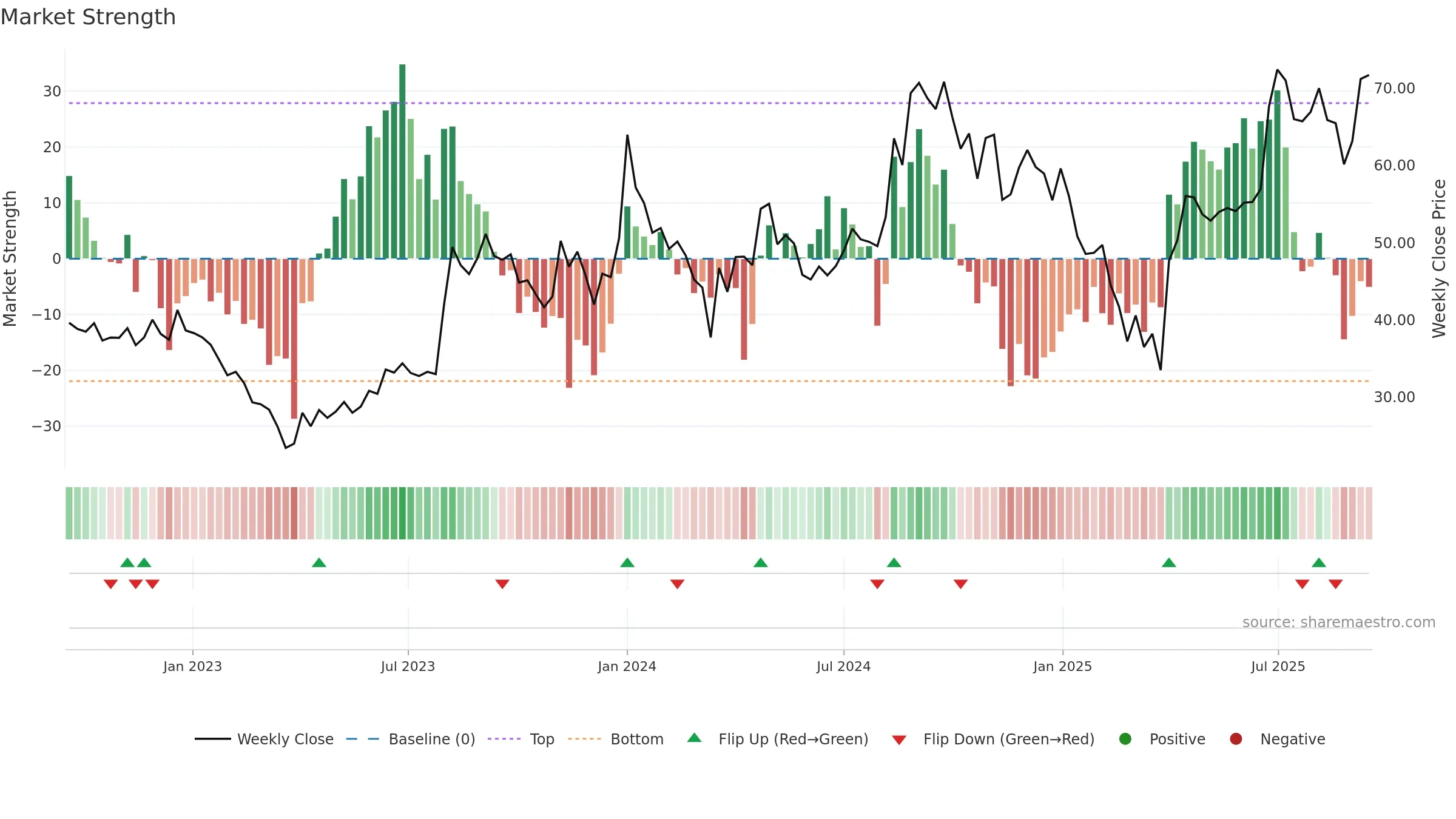 AAREYDRUGS weekly Market Strength chart, closing 2025-09-15.