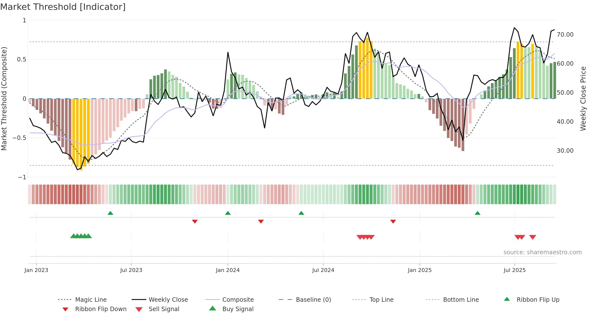 AAREYDRUGS weekly Market Threshold chart, closing 2025-09-15.