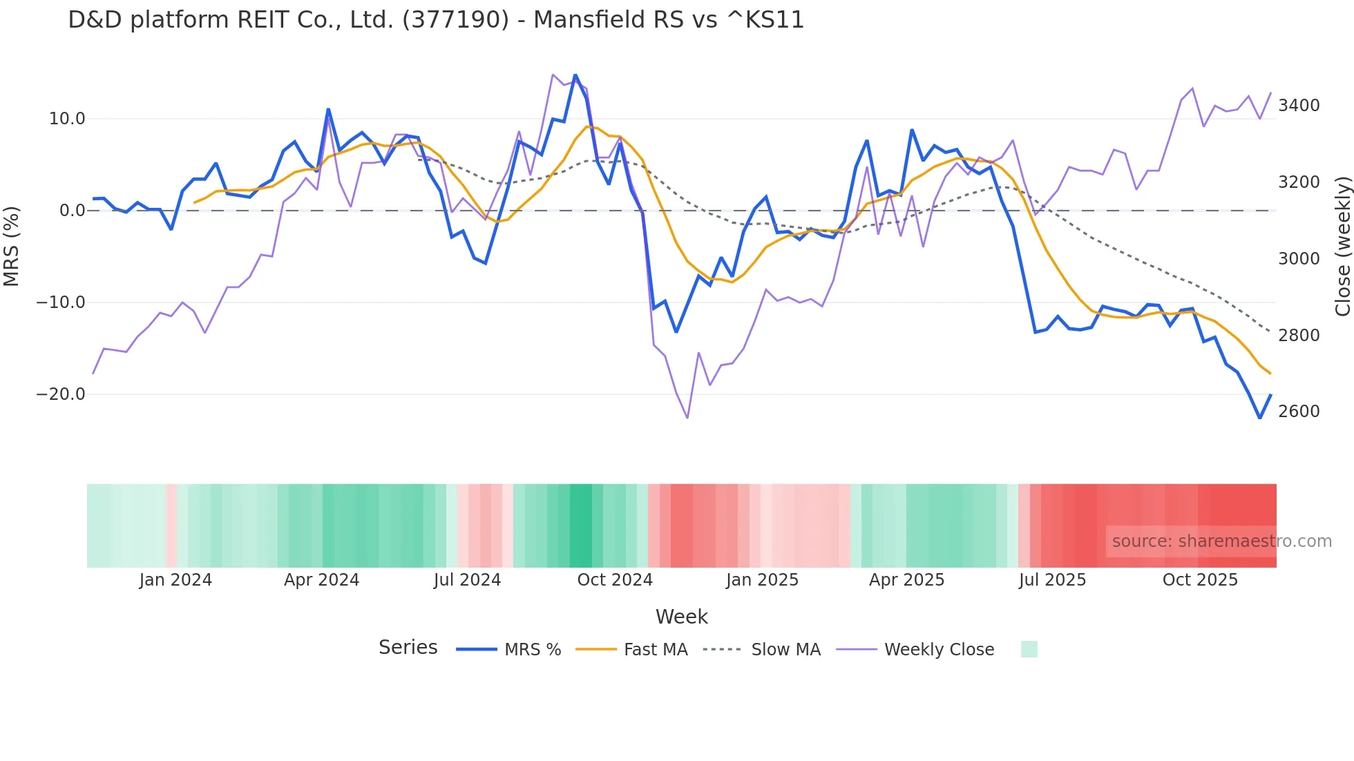 377190 Mansfield Relative Strength chart