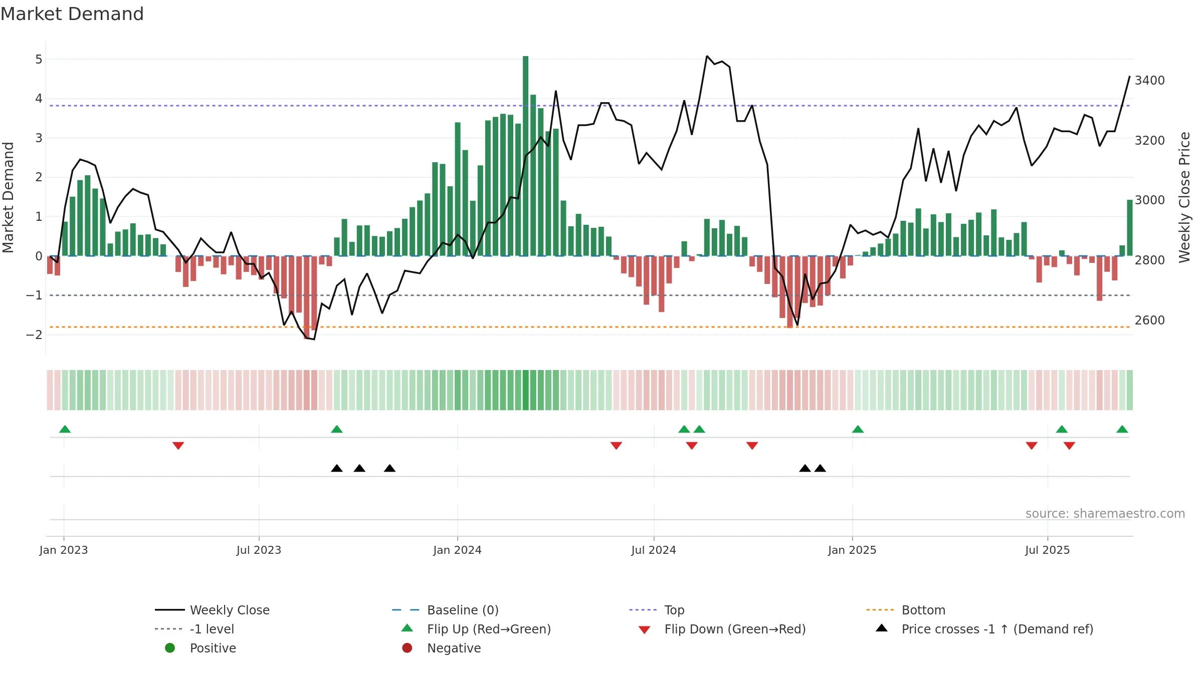 377190 weekly Market Demand chart, closing 2025-09-15.