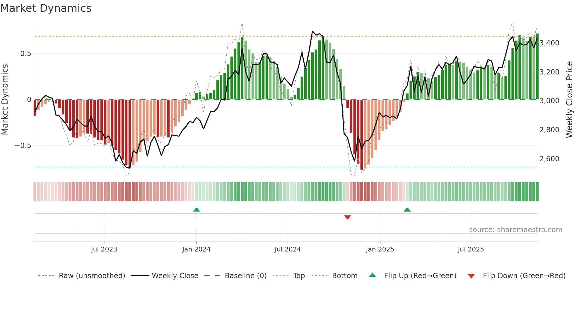 377190 weekly Market Dynamics chart