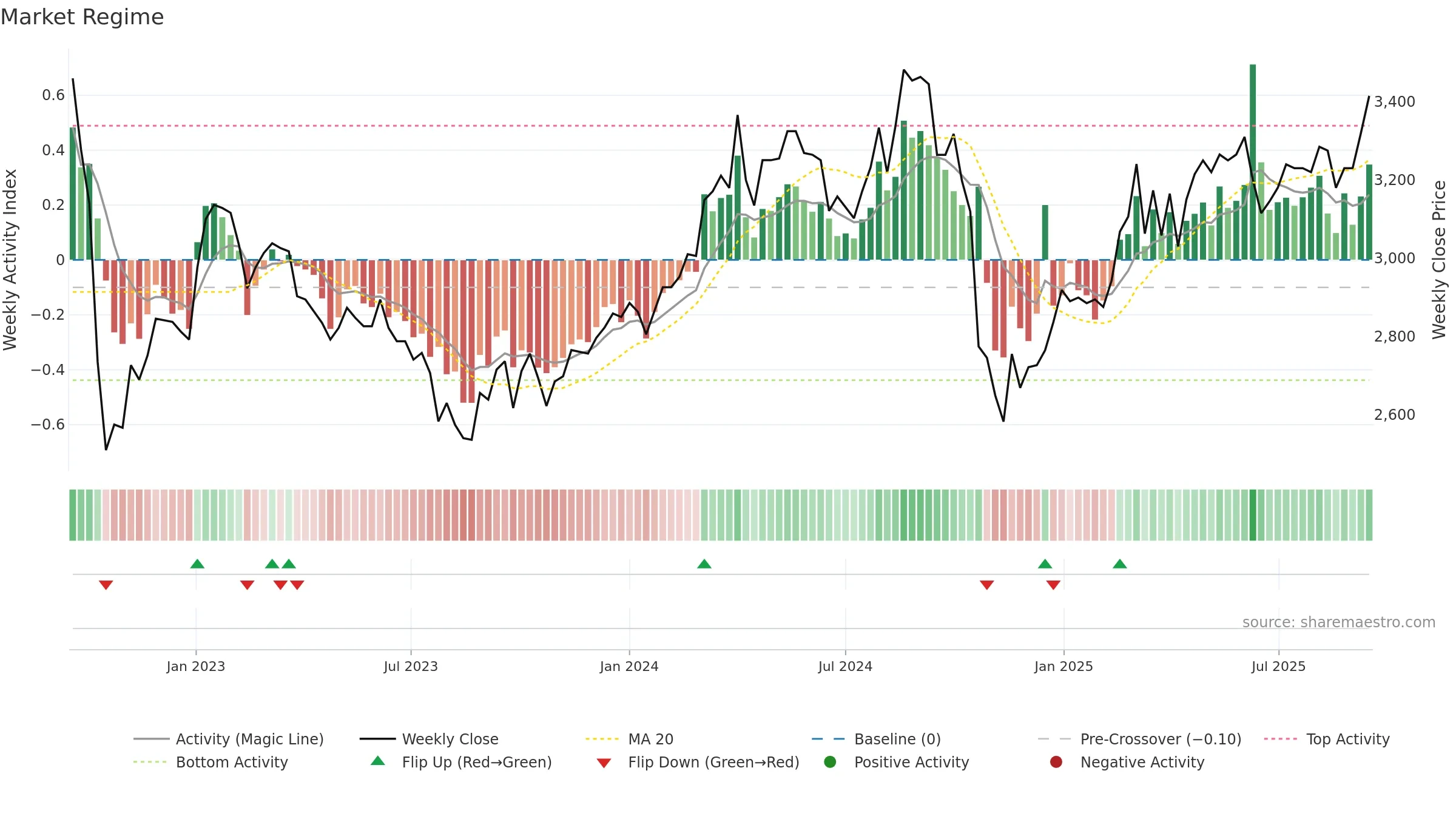 377190 weekly Market Snapshot chart, closing 2025-09-15.