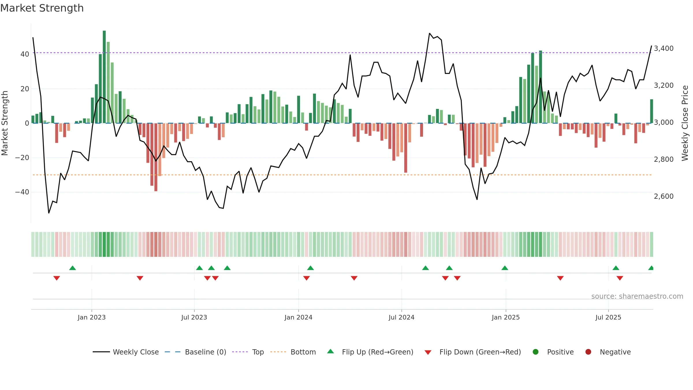 377190 weekly Market Strength chart, closing 2025-09-15.