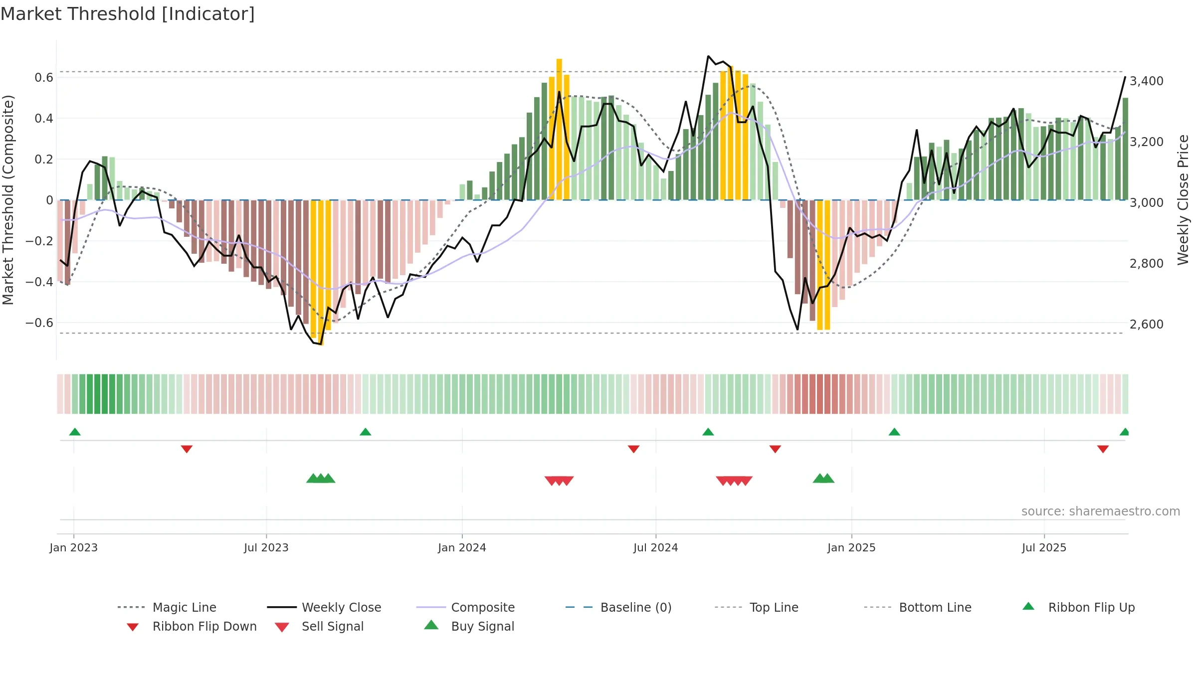 377190 weekly Market Threshold chart, closing 2025-09-15.