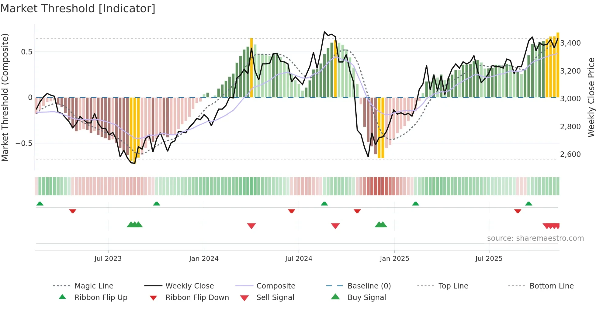377190 weekly Market Threshold chart