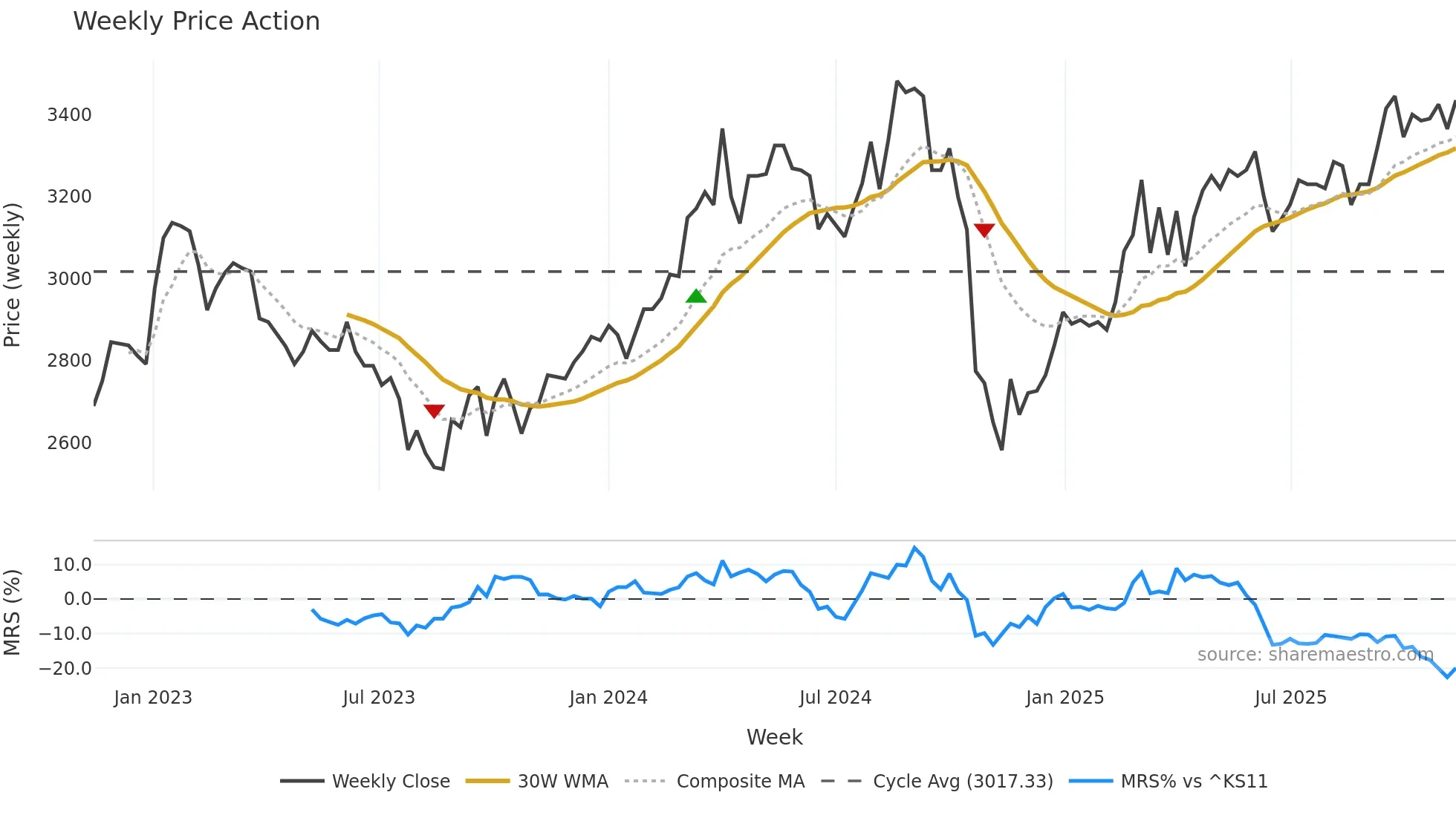 377190 weekly Price Action chart, closing 2025-11-10