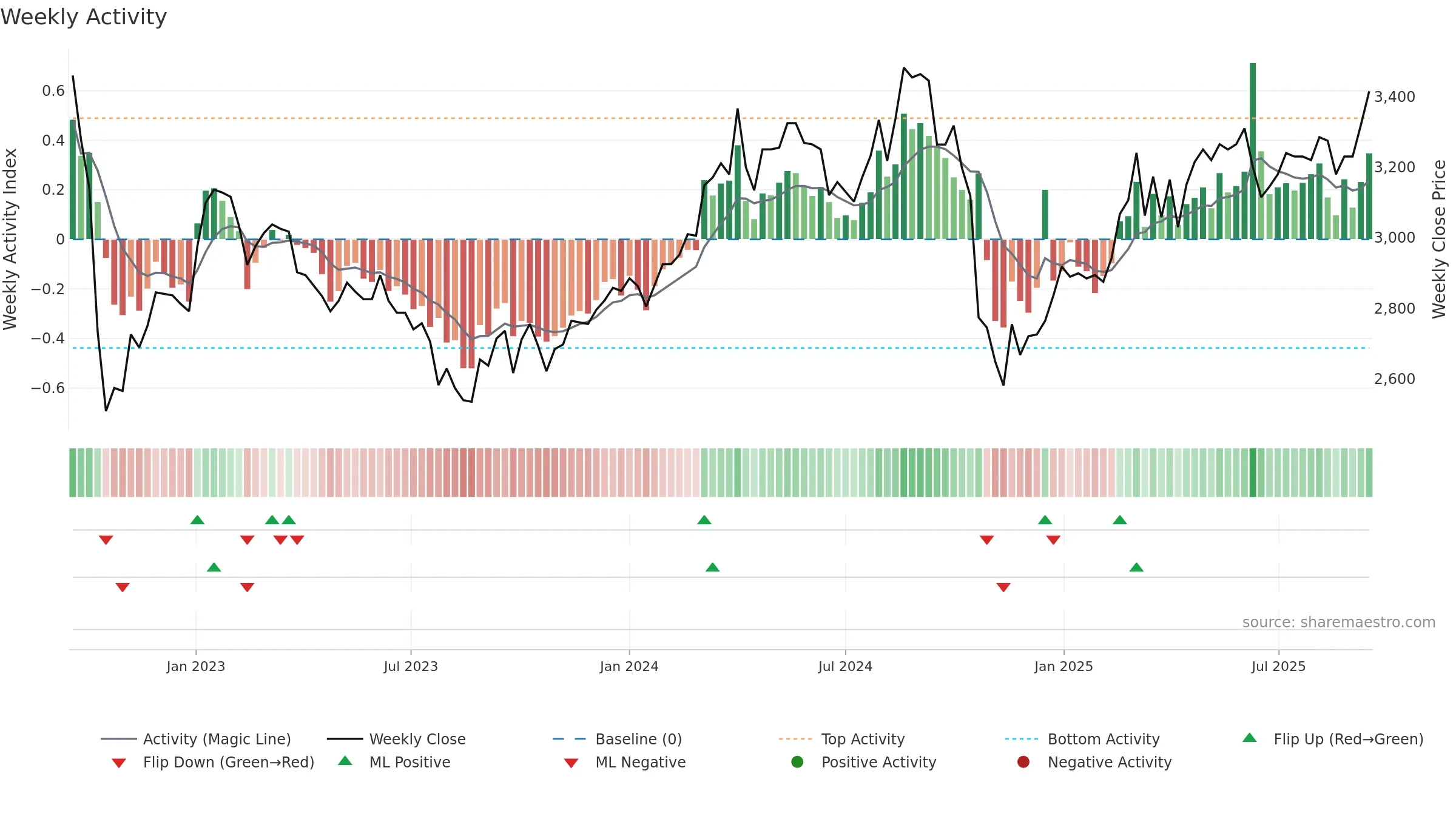 377190 weekly Activity chart, closing 2025-09-15.