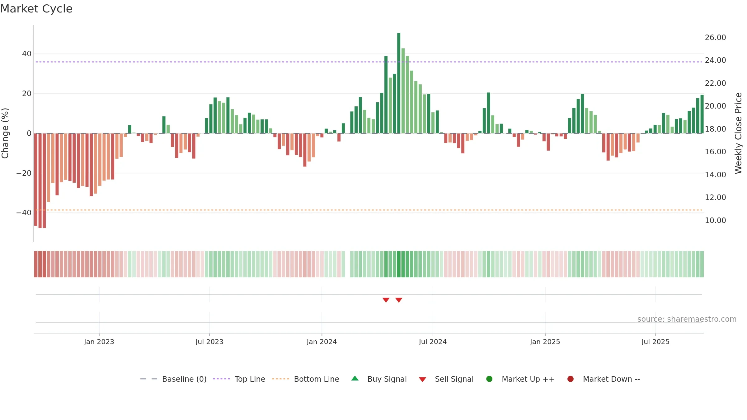 600761 weekly Market Cycle chart, closing 2025-09-15.