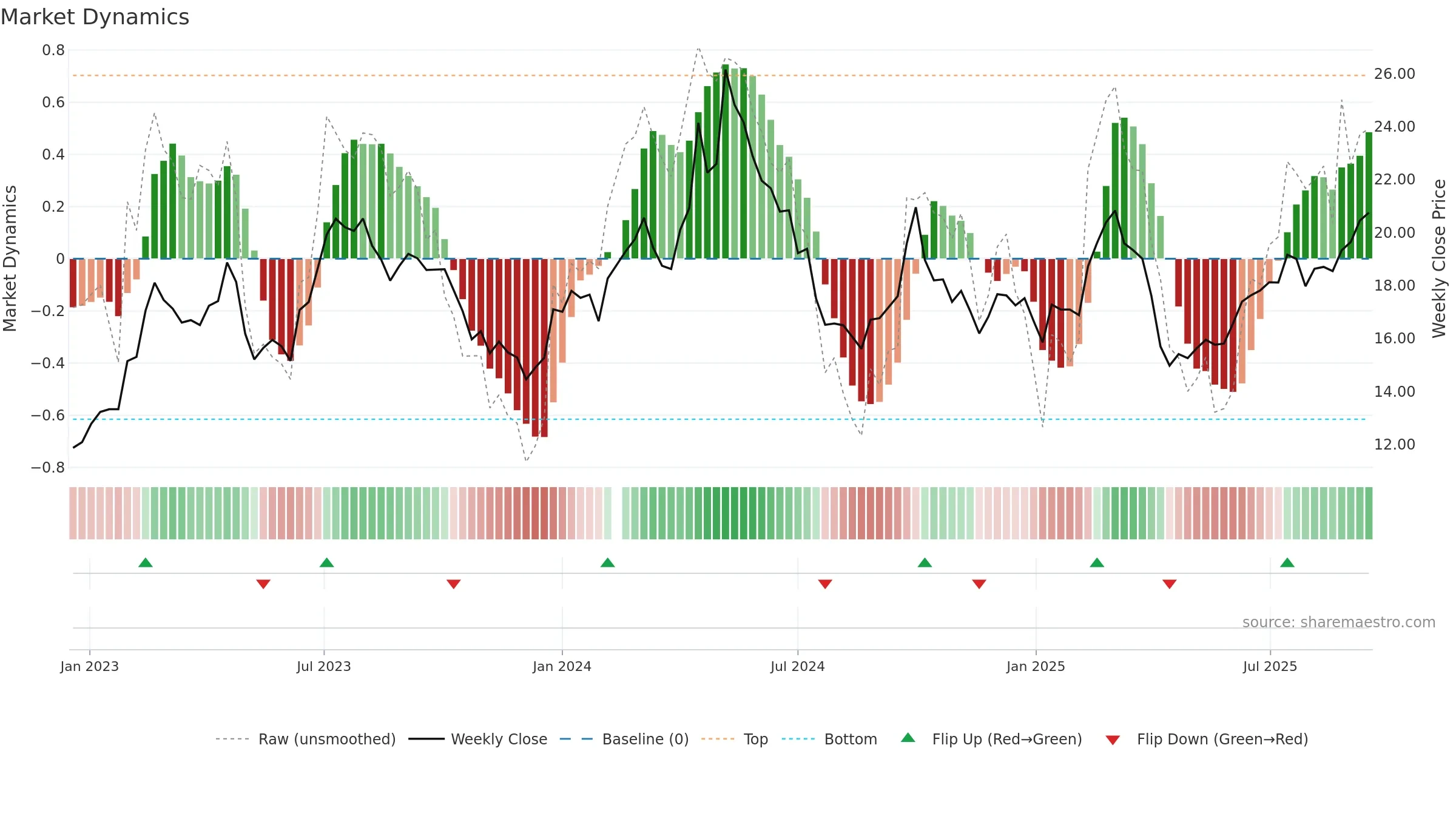 600761 weekly Market Dynamics chart, closing 2025-09-15.