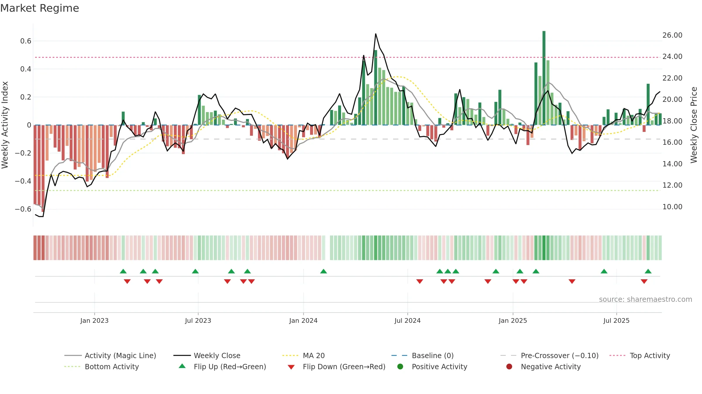 600761 weekly Market Snapshot chart, closing 2025-09-15.