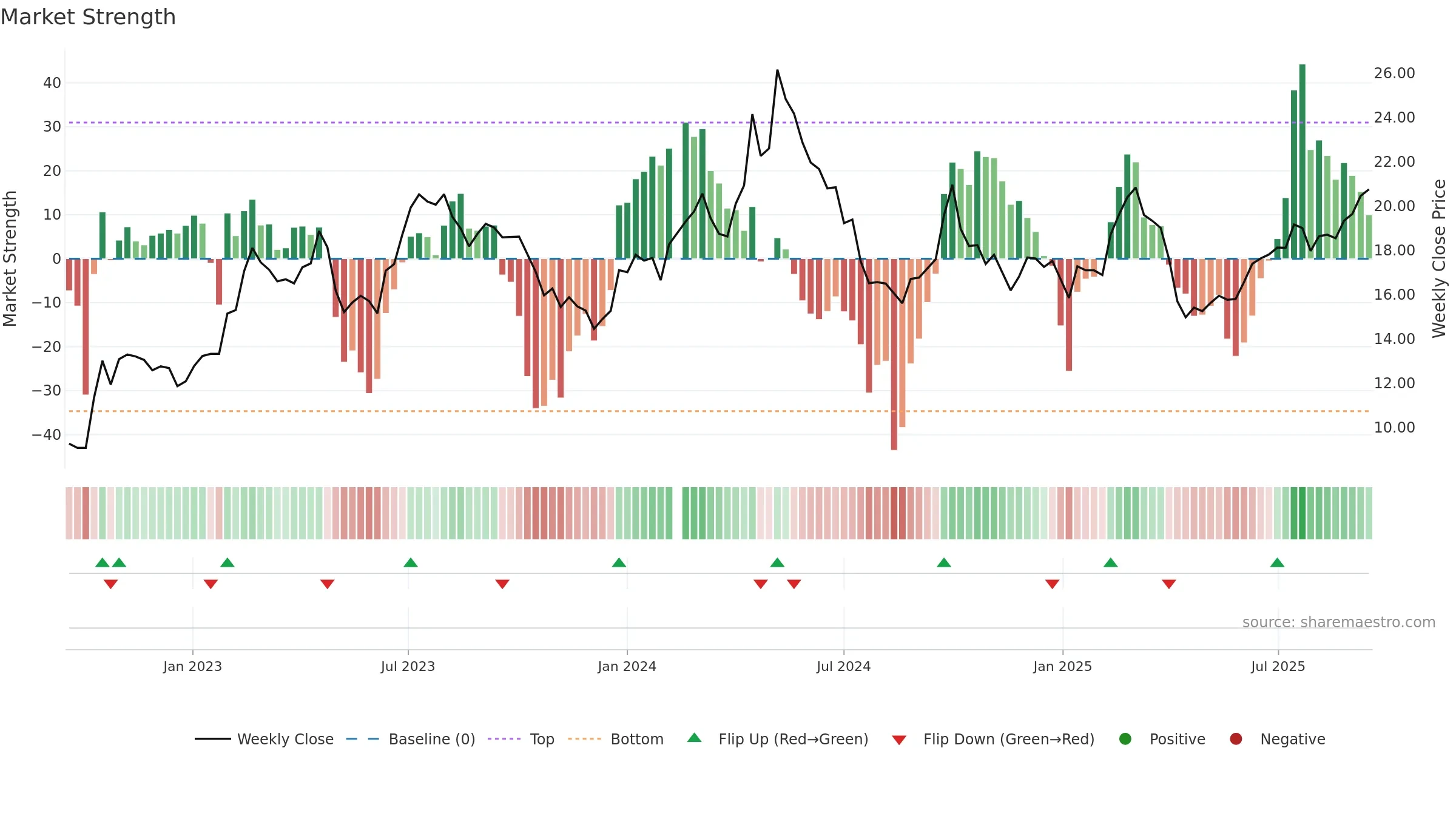 600761 weekly Market Strength chart, closing 2025-09-15.