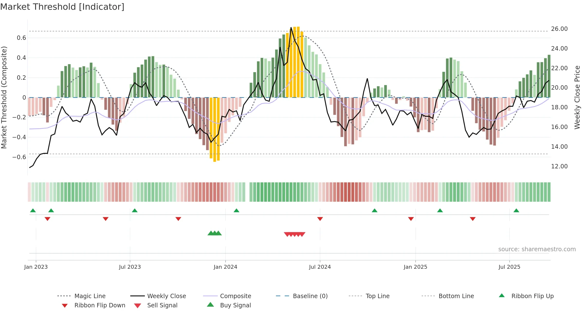 600761 weekly Market Threshold chart, closing 2025-09-15.