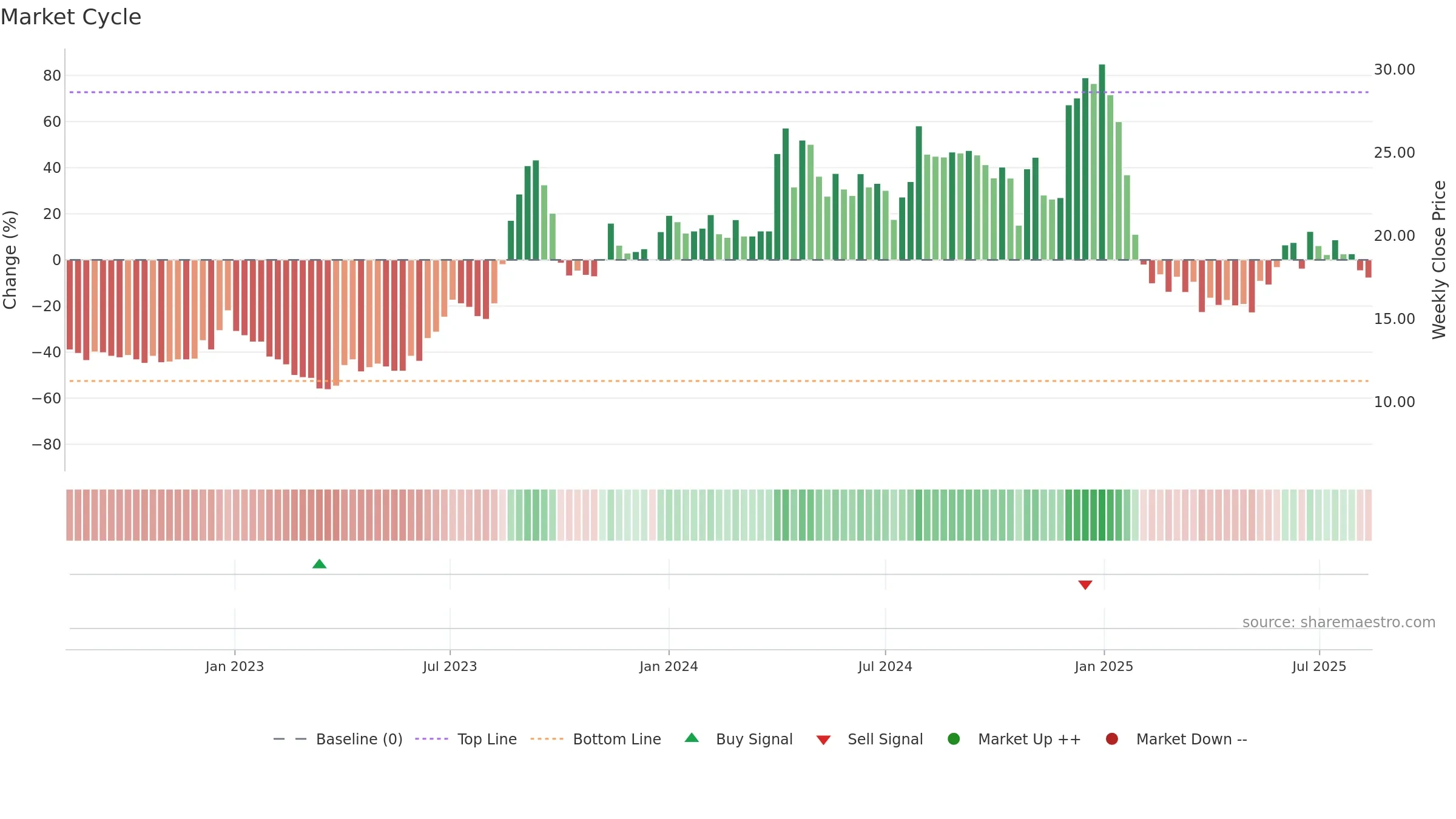 INDSWFTLTD weekly Market Cycle chart, closing 2025-08-11.