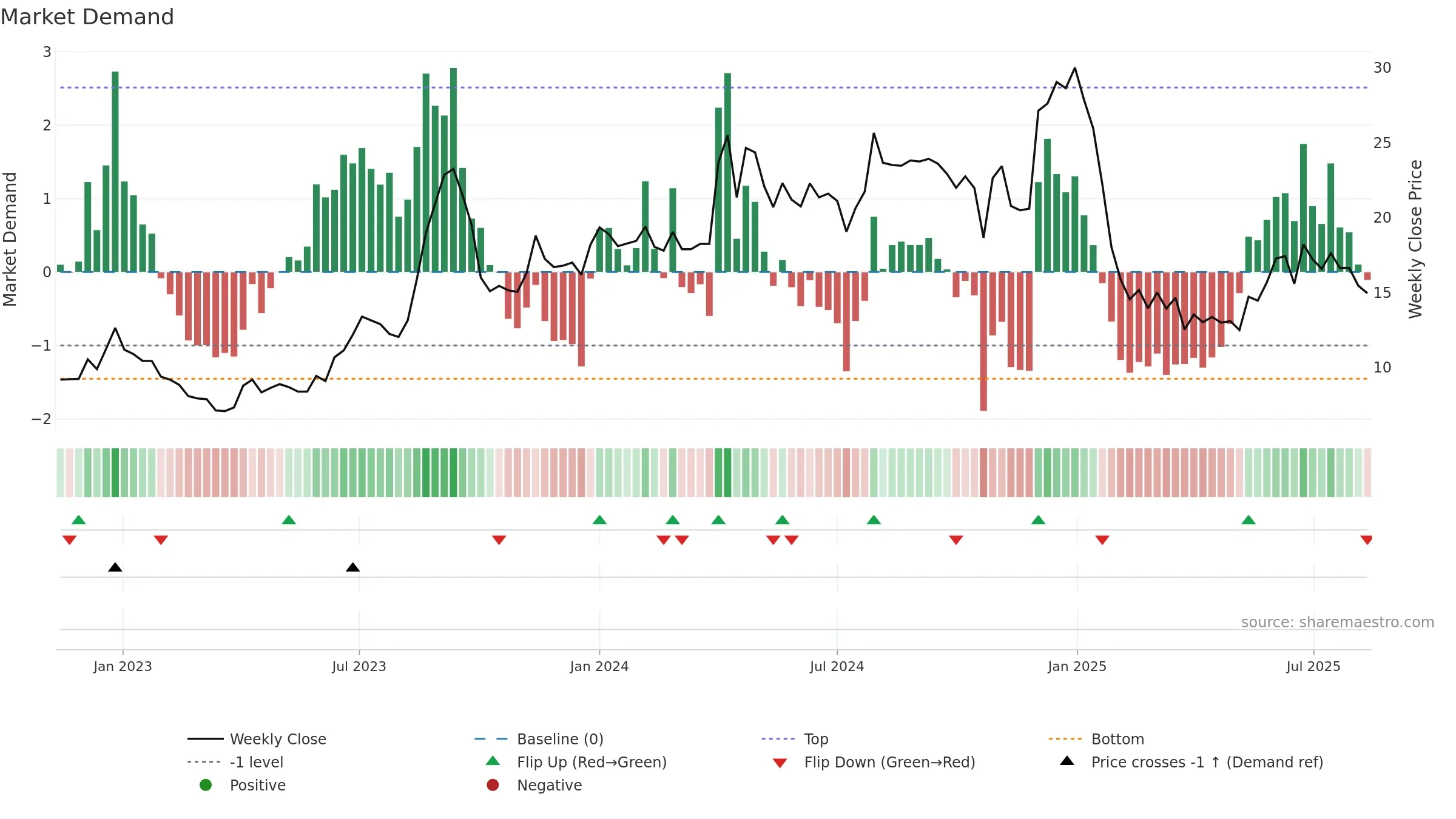 INDSWFTLTD weekly Market Demand chart, closing 2025-08-11.