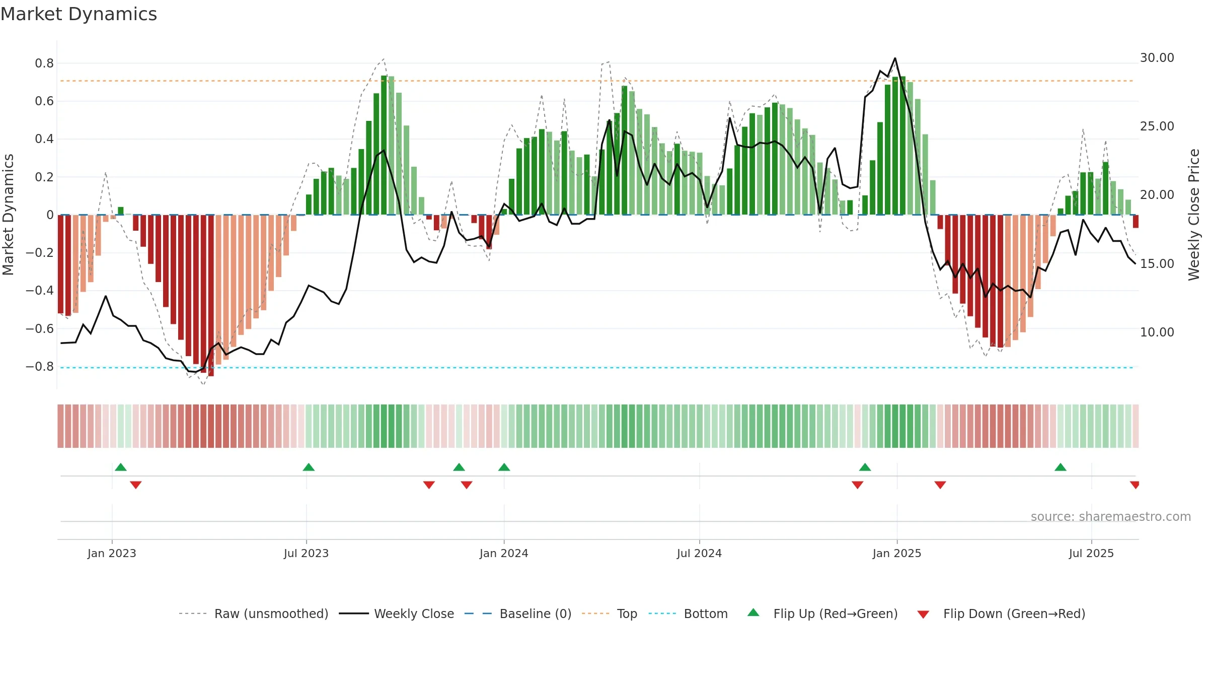INDSWFTLTD weekly Market Dynamics chart, closing 2025-08-11.