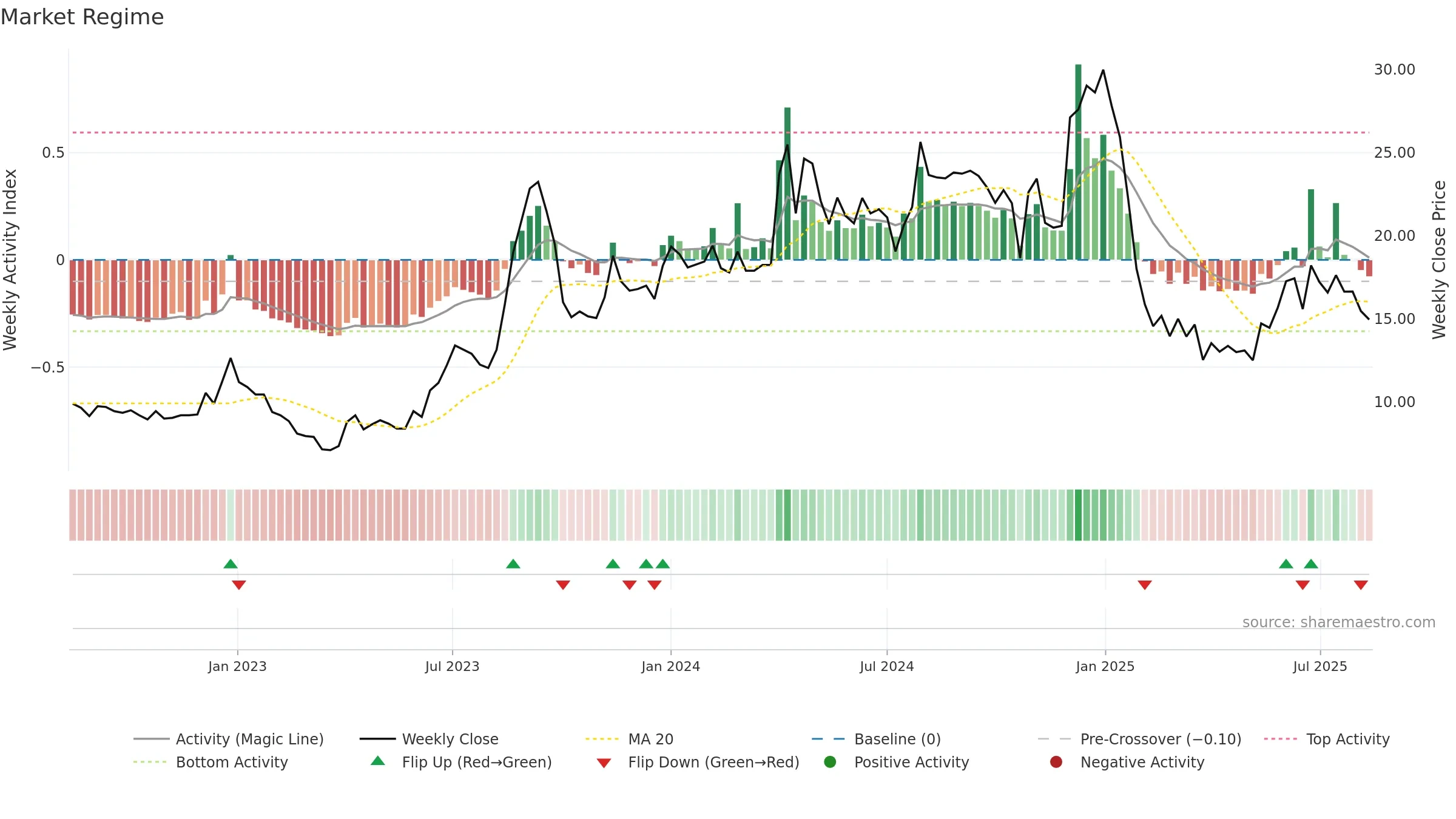 INDSWFTLTD weekly Market Snapshot chart, closing 2025-08-11.