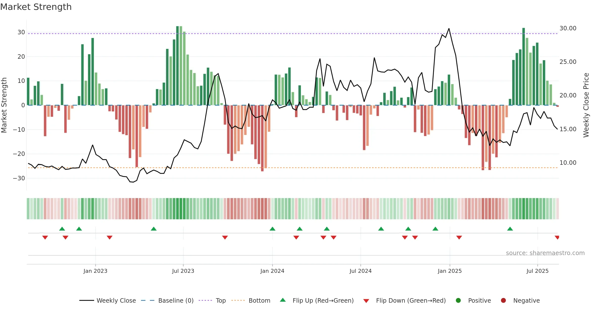 INDSWFTLTD weekly Market Strength chart, closing 2025-08-11.