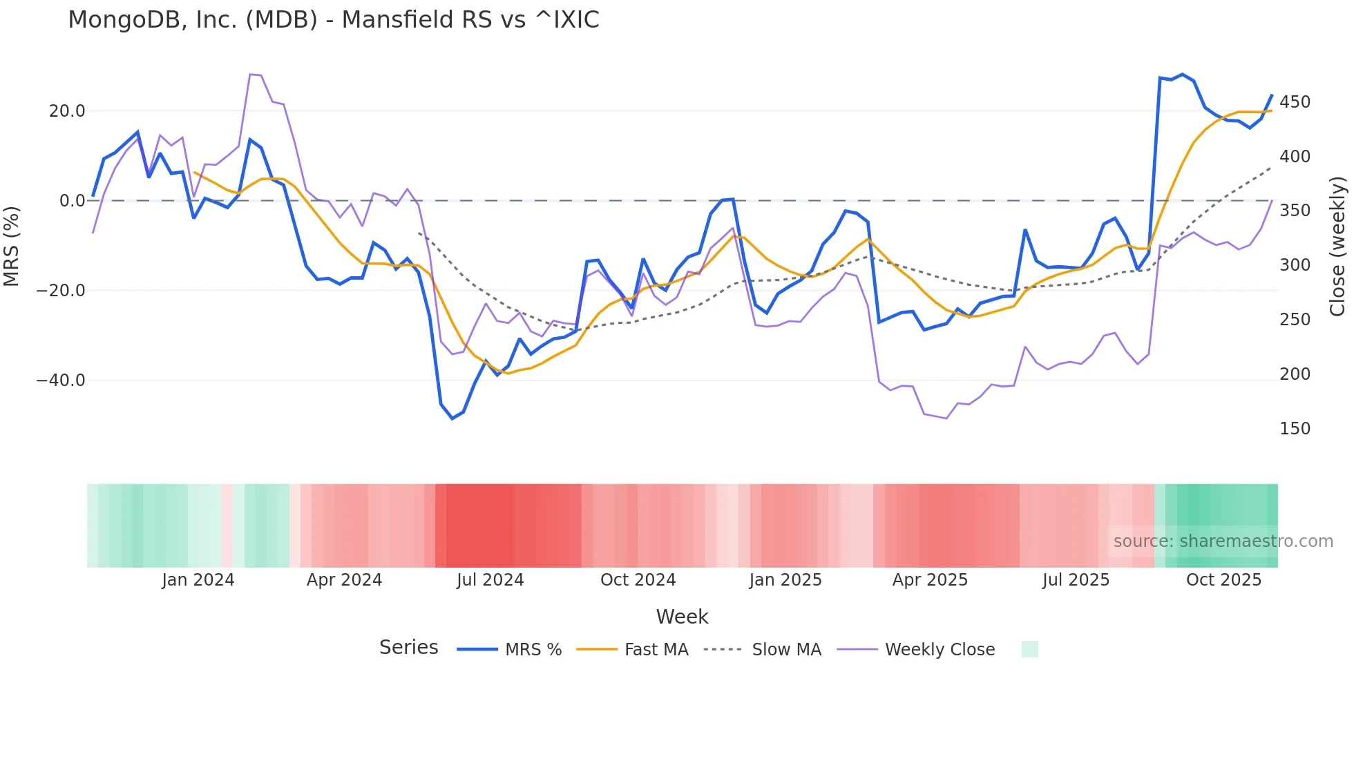 MDB Mansfield Relative Strength chart