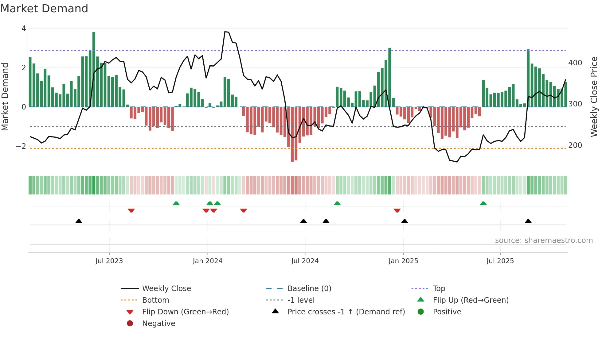 MDB weekly Market Demand chart
