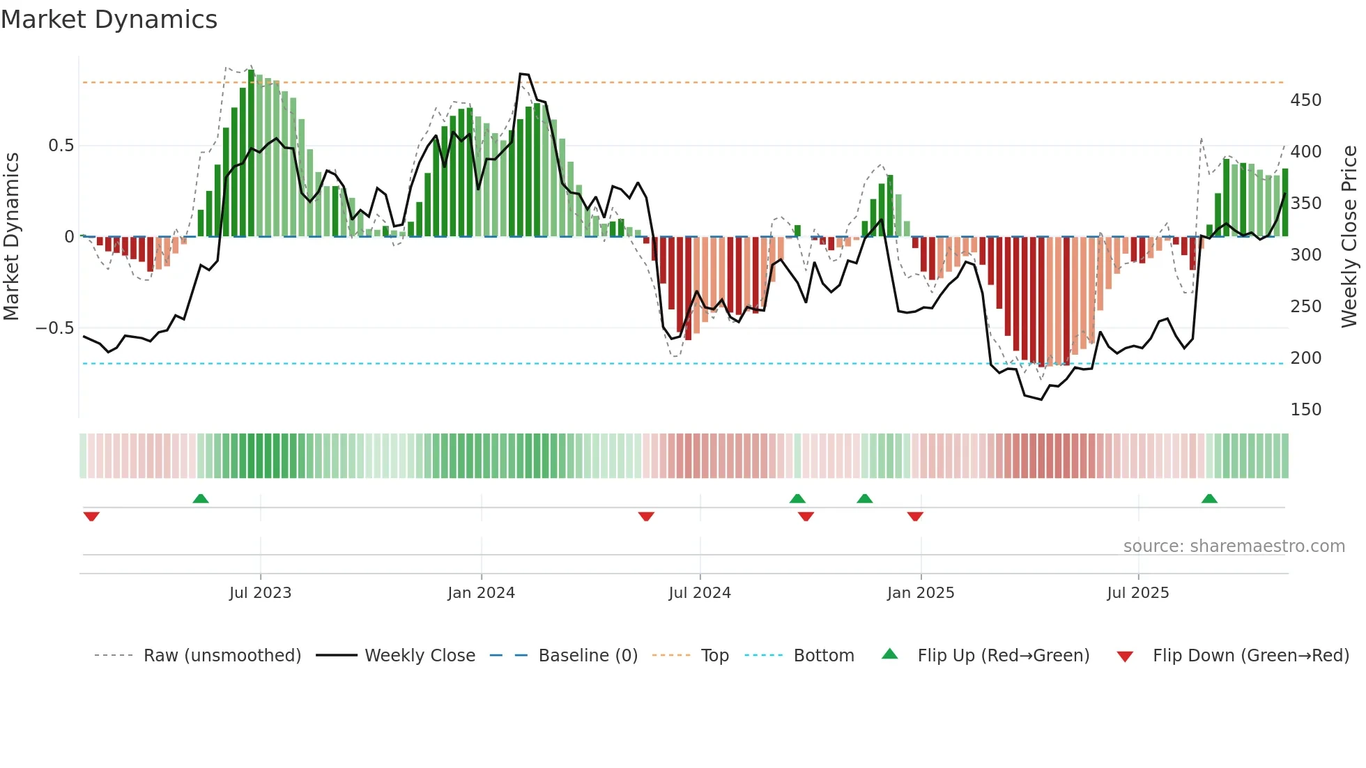 MDB weekly Market Dynamics chart